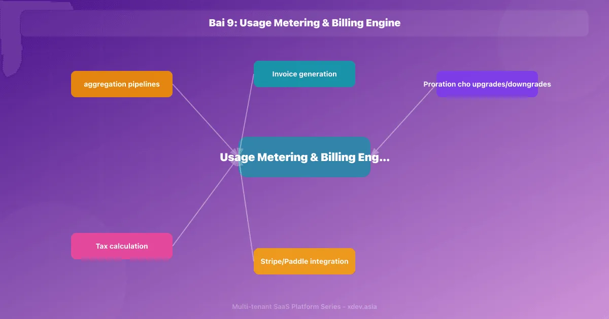 Bài 9: Usage Metering & Billing Engine