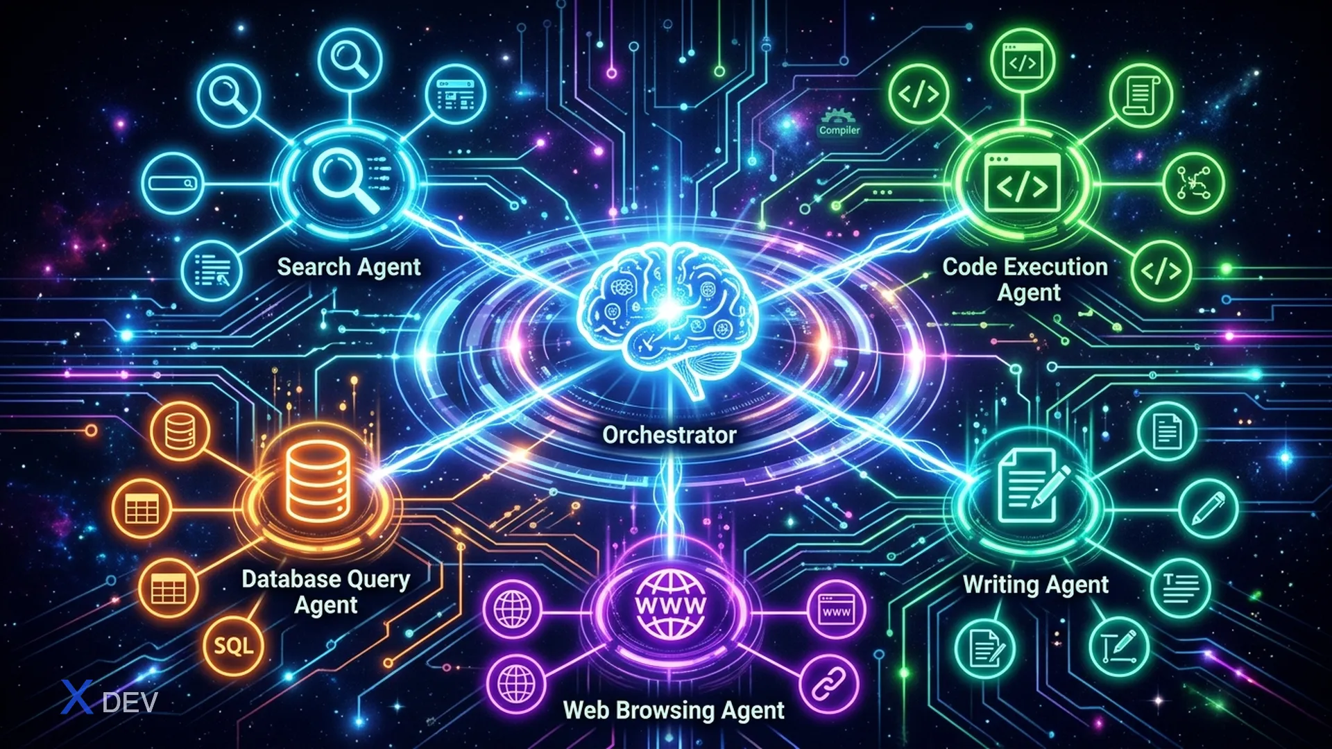 Multi-Agent System: Orchestrator điều phối các specialized agents với tool access