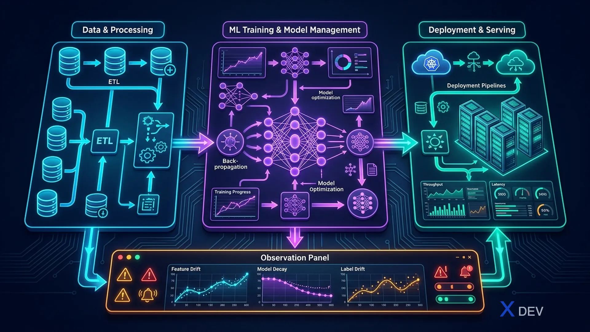 MLOps pipeline end-to-end: Data Pipeline, Model Pipeline, Deployment Pipeline và Observability