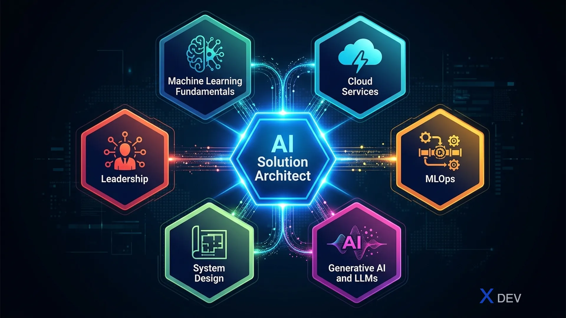 AI Solution Architect skills overview — 6 lĩnh vực kỹ năng cốt lõi