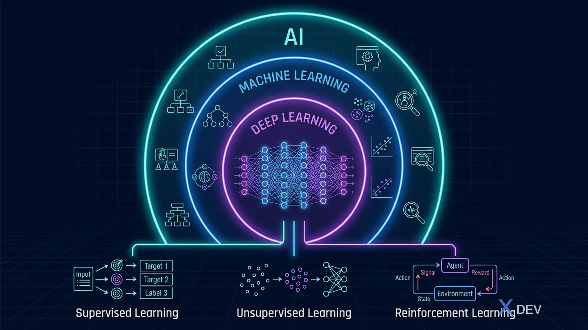 AI, ML và Deep Learning Hierarchy
