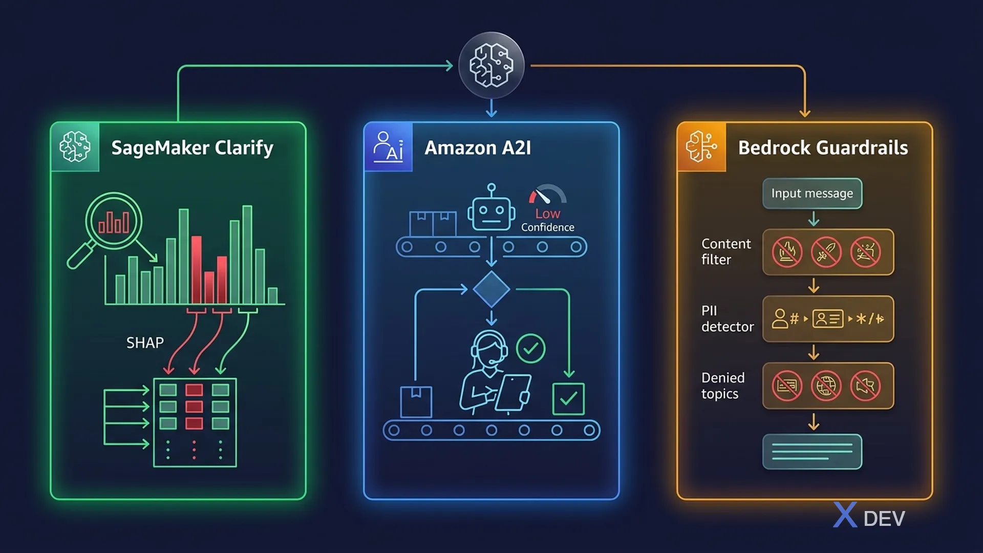 AWS Responsible AI Tools