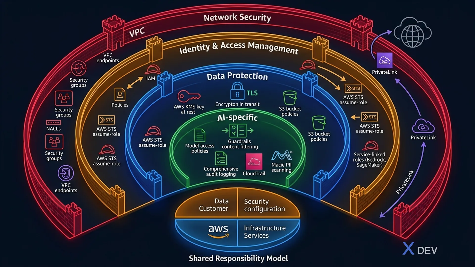 AI Security Layers on AWS