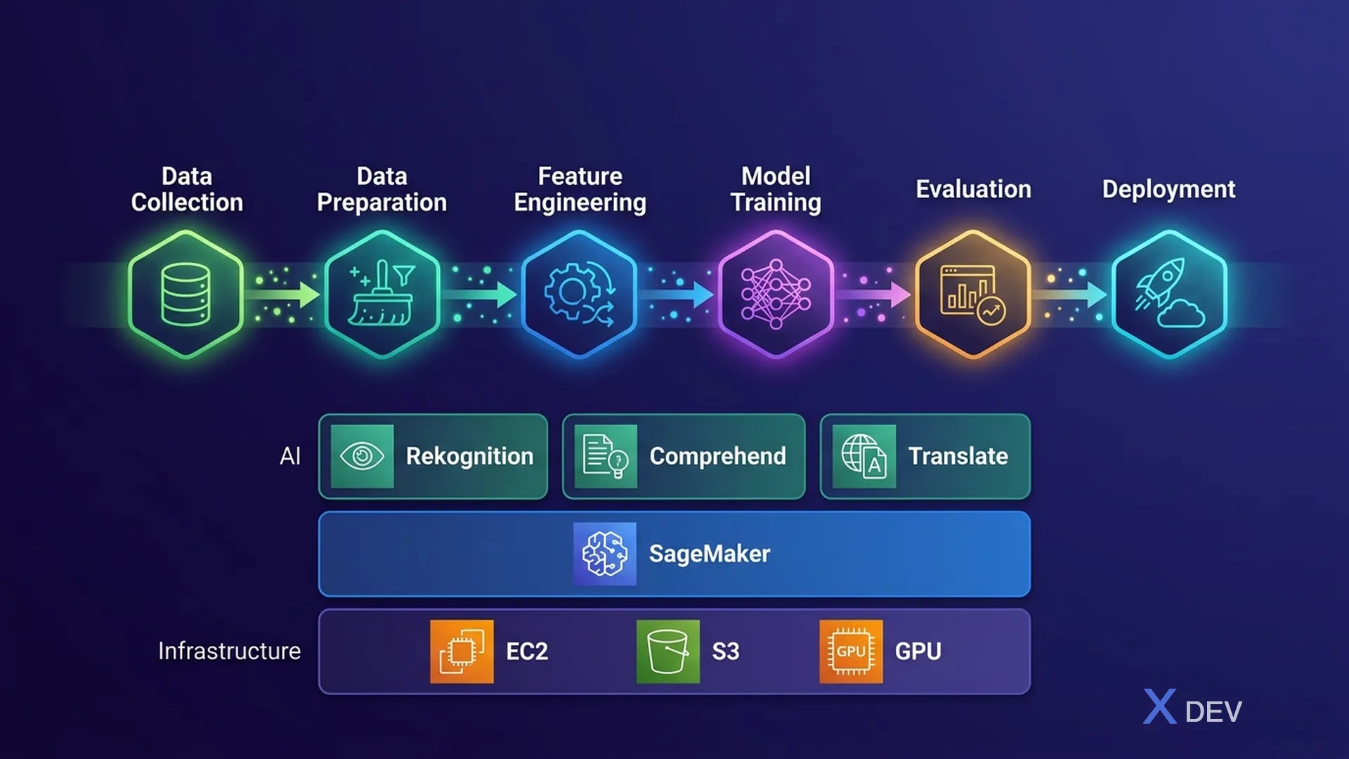 ML Development Lifecycle Pipeline on AWS