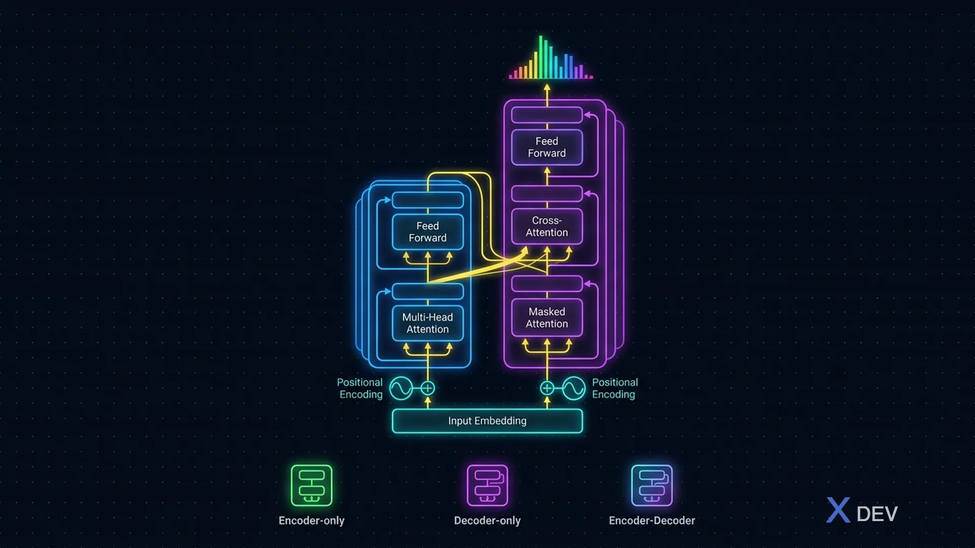 Transformer Architecture