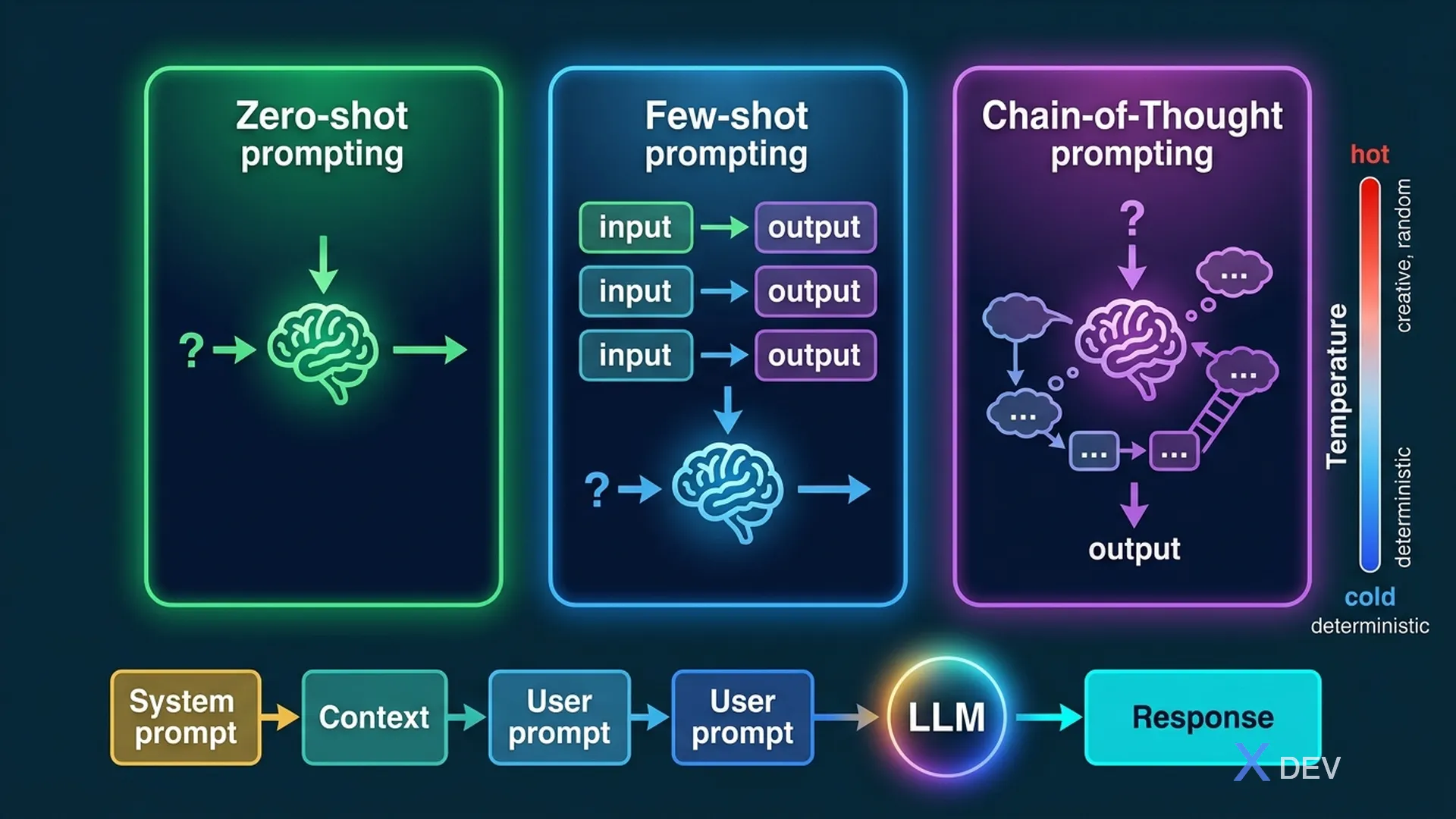 Prompt Engineering Techniques