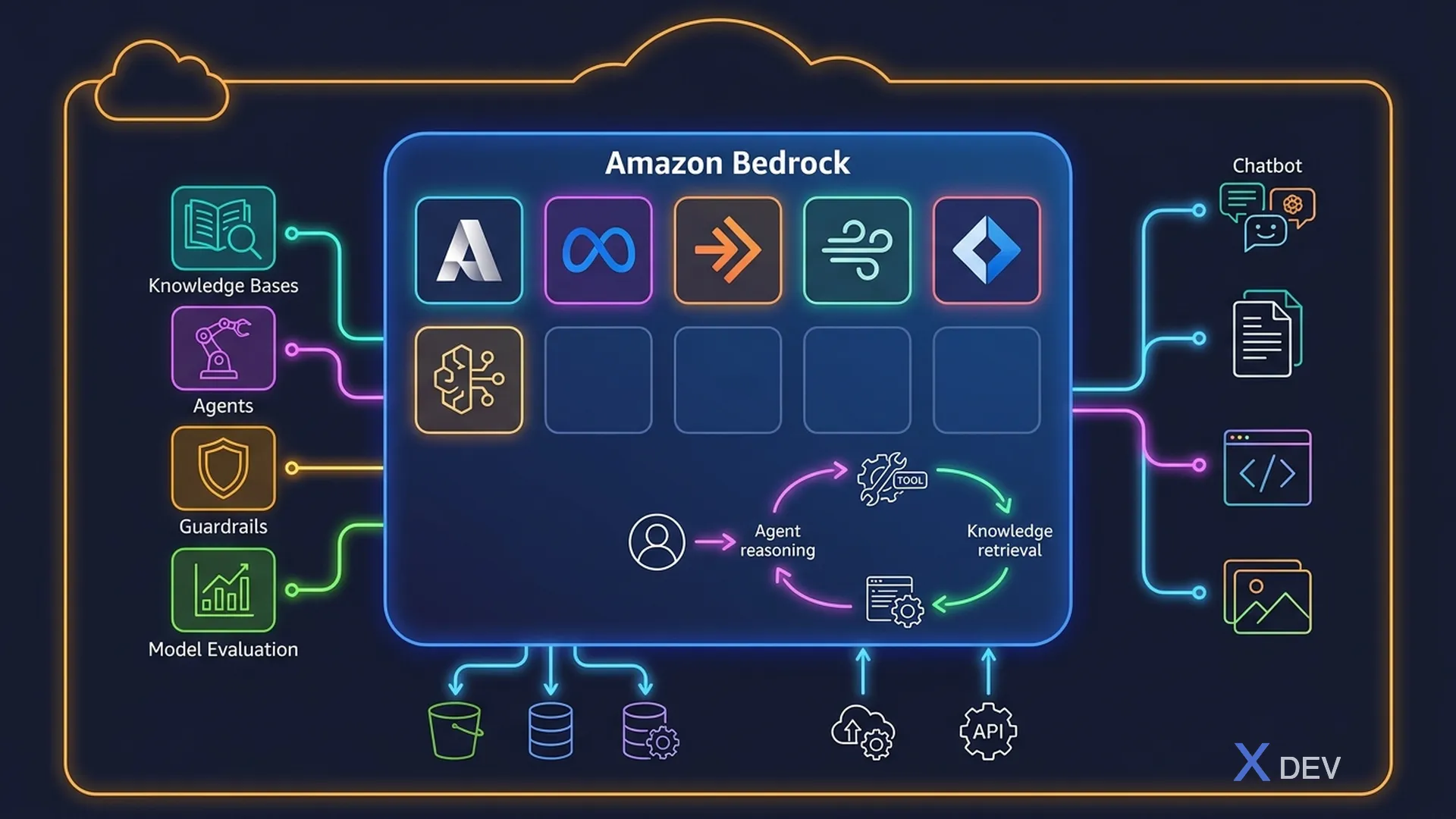 Amazon Bedrock Architecture