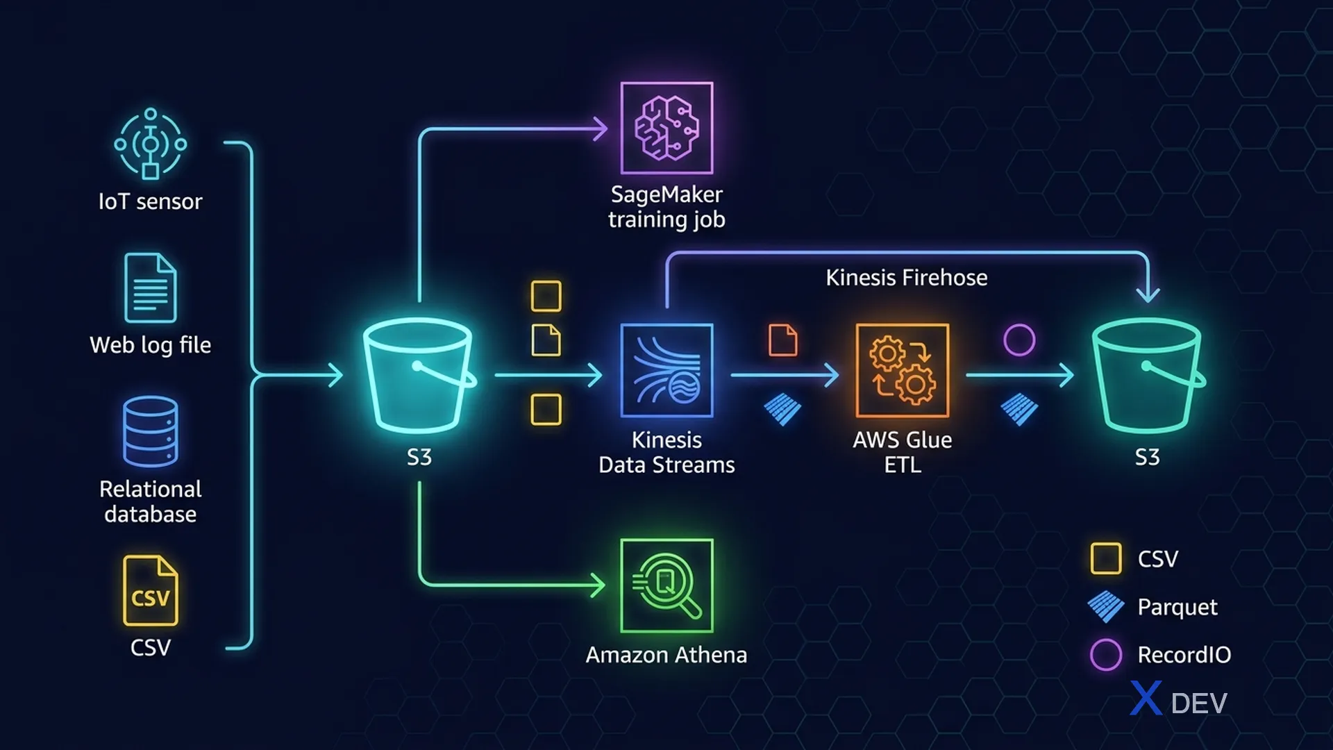 AWS ML Data Repositories & Ingestion