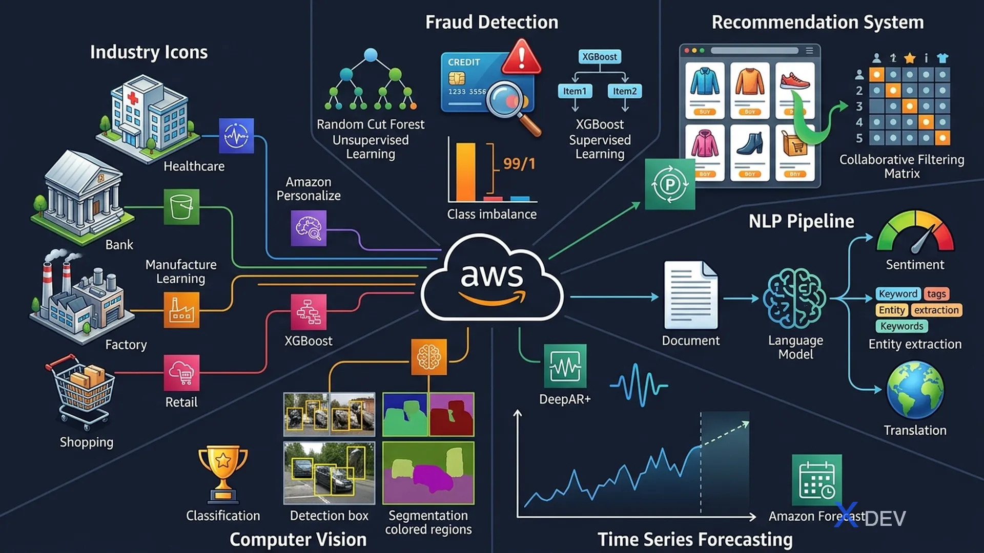 AWS ML Problem Patterns
