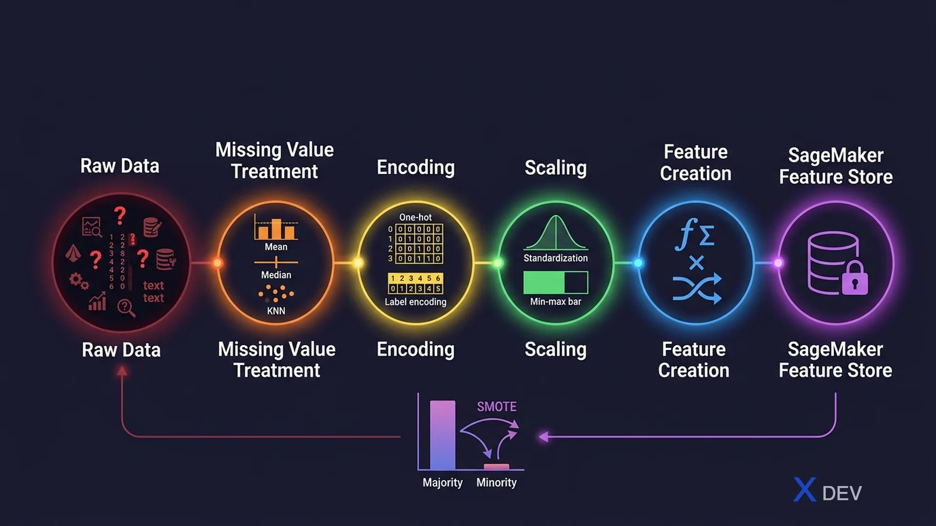 AWS ML Data Transformation Pipeline
