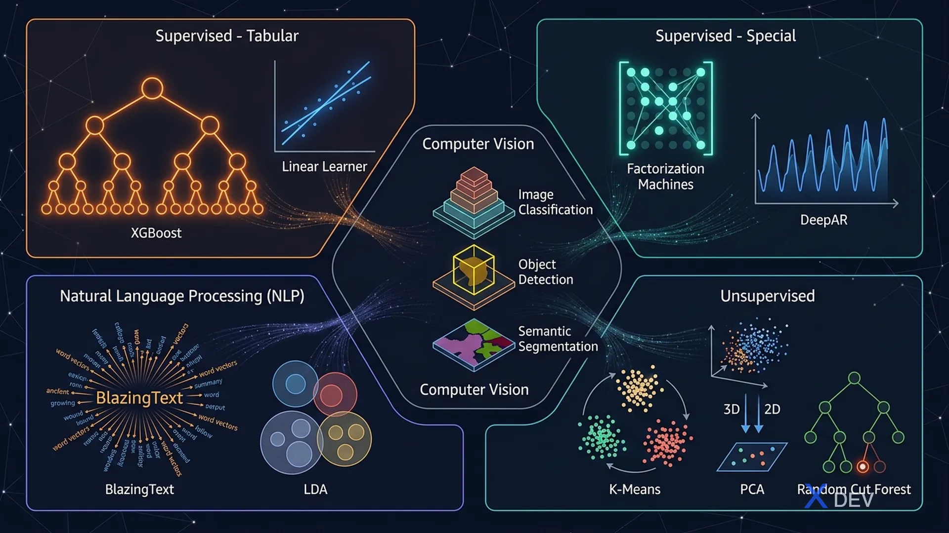 SageMaker Built-in Algorithms
