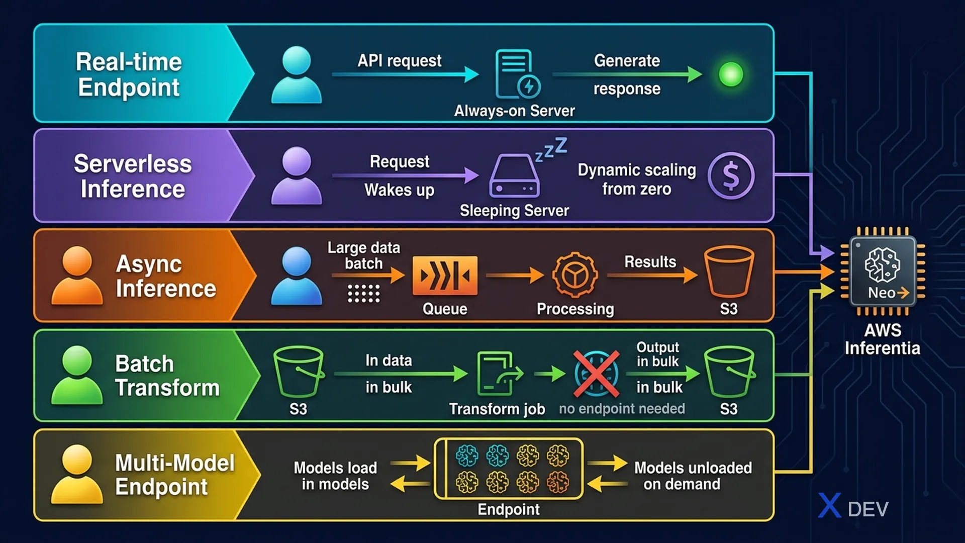 SageMaker Model Deployment Options