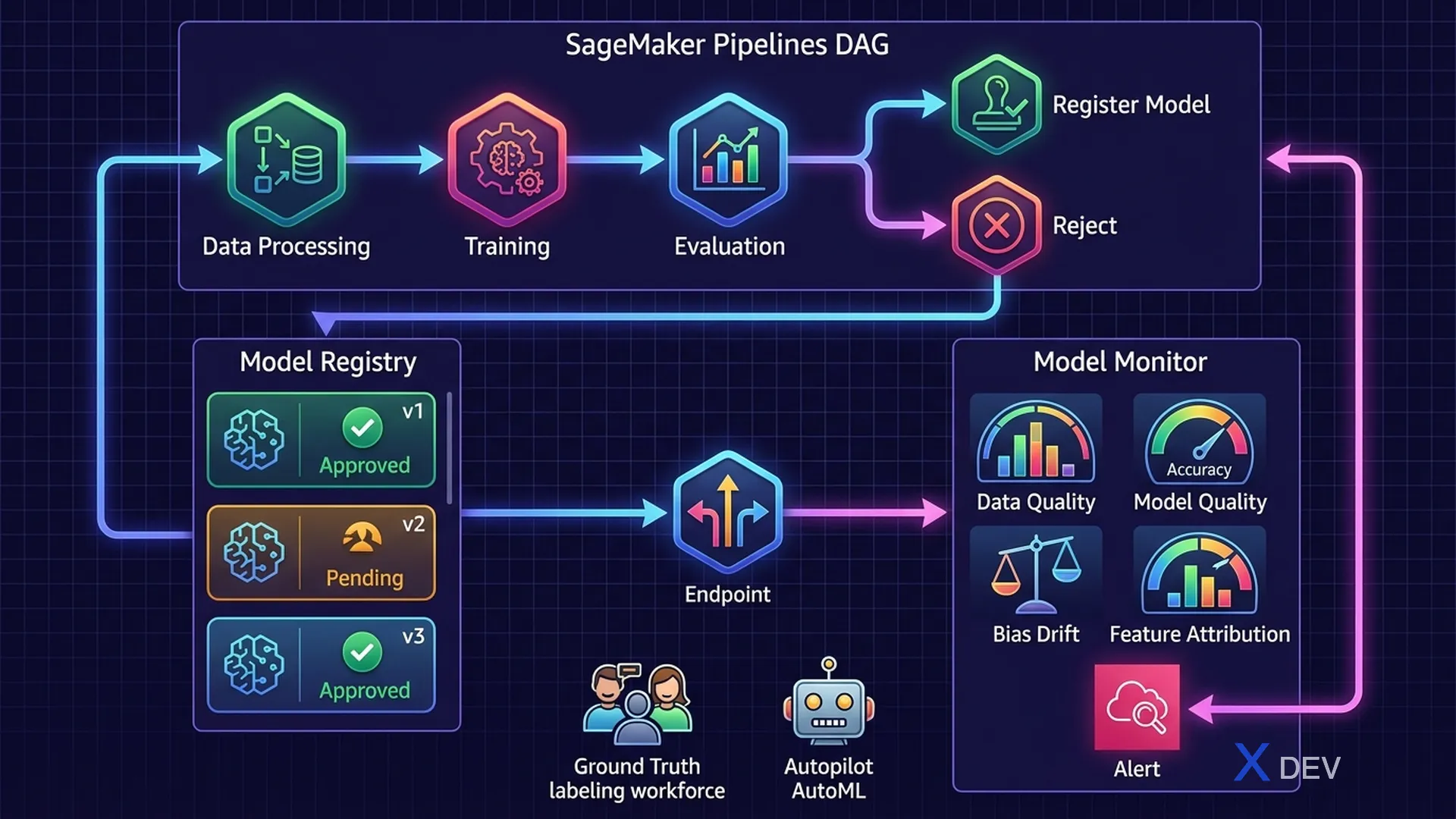 SageMaker MLOps Pipeline