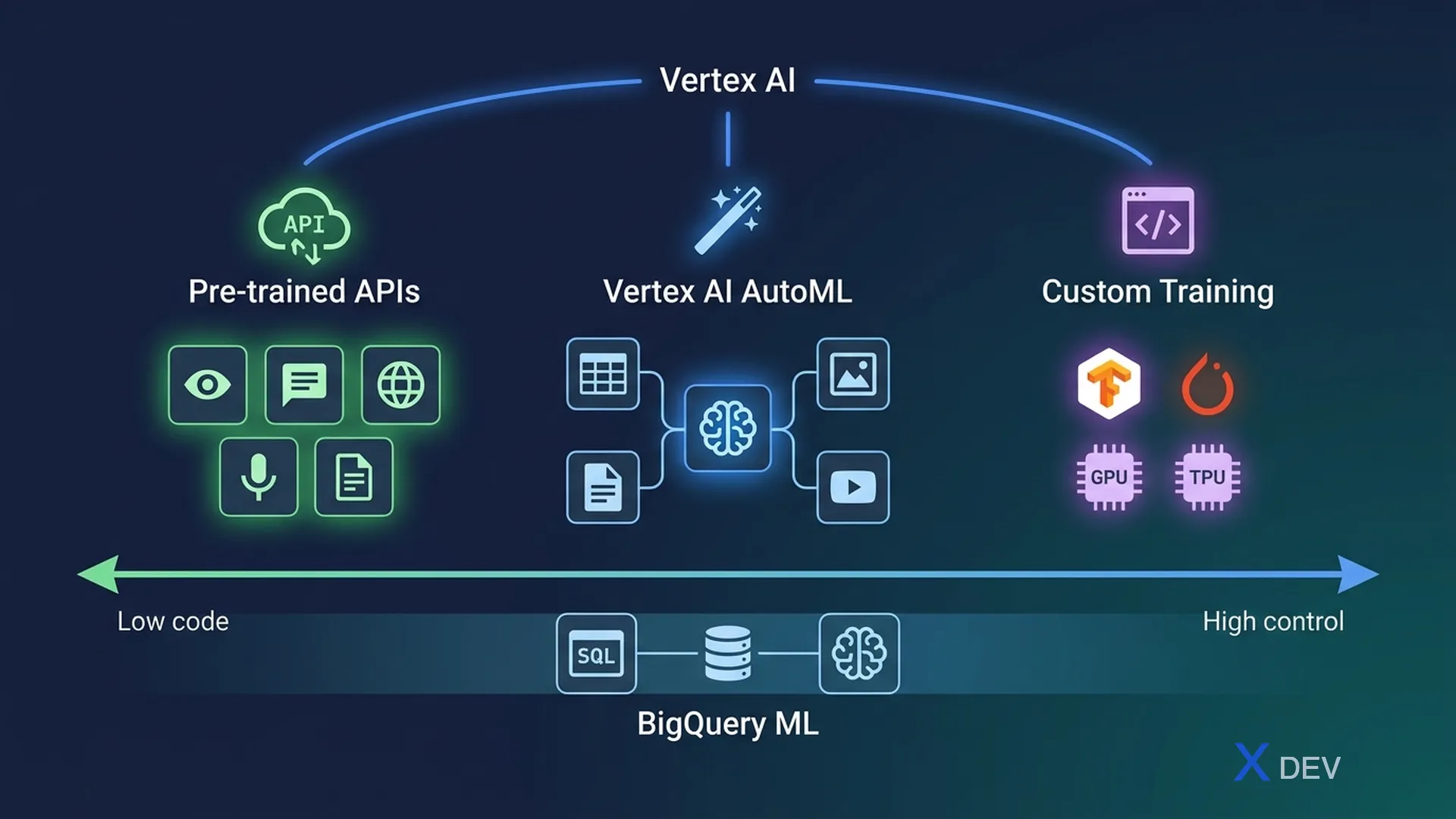 GCP AI/ML Ecosystem