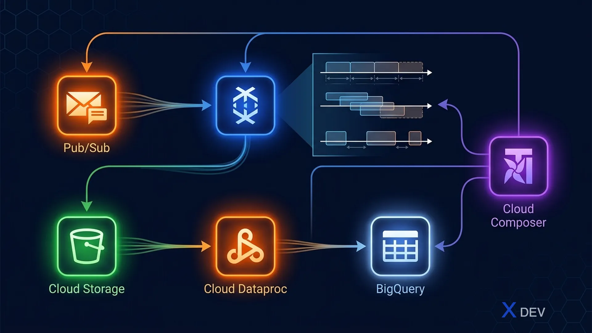 GCP Data Pipeline Architecture
