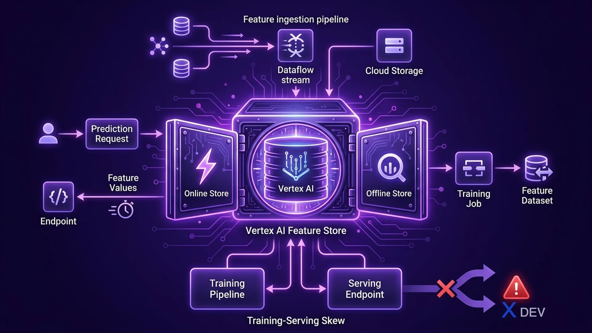 Vertex AI Feature Store