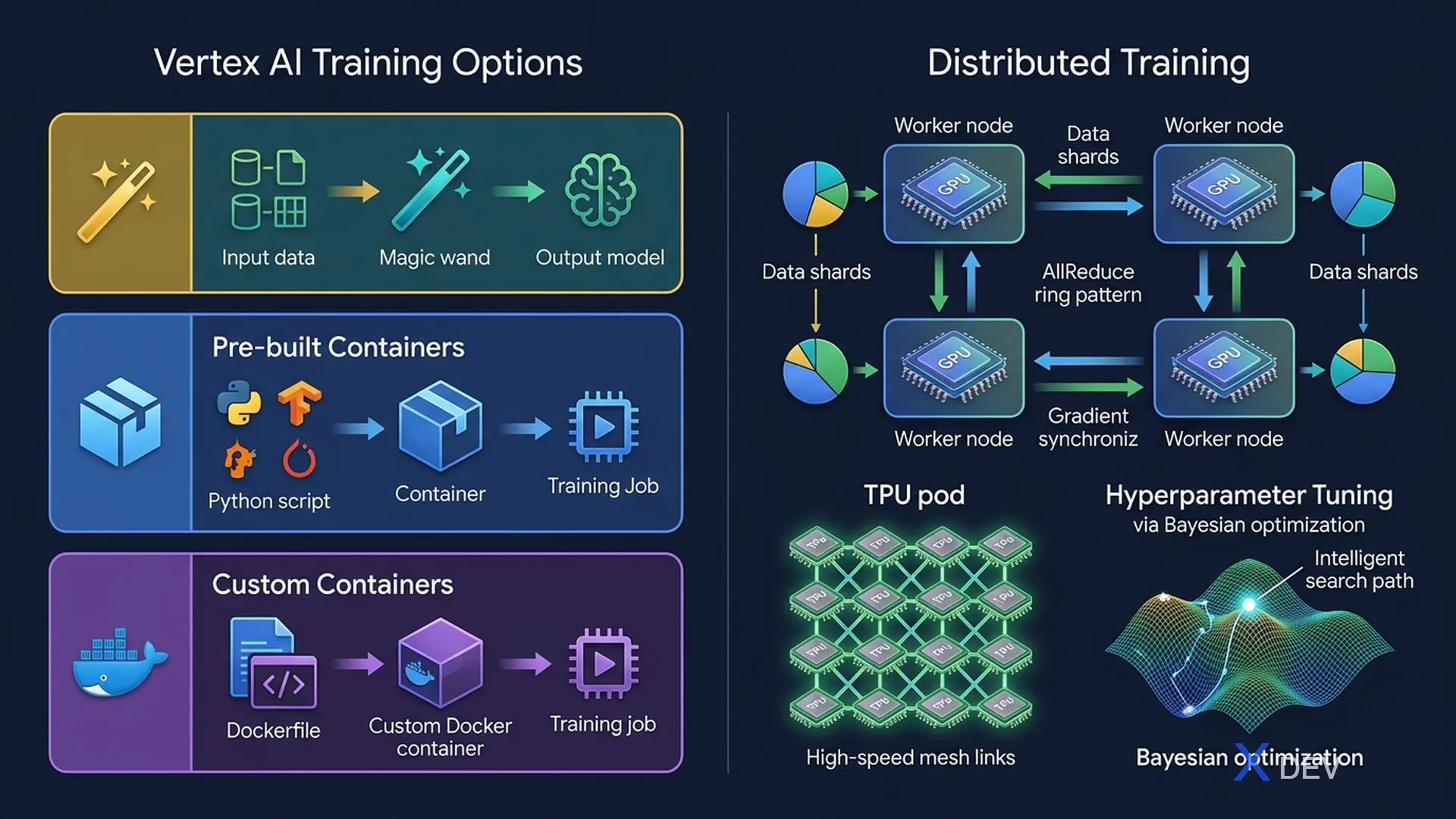Vertex AI Custom Training