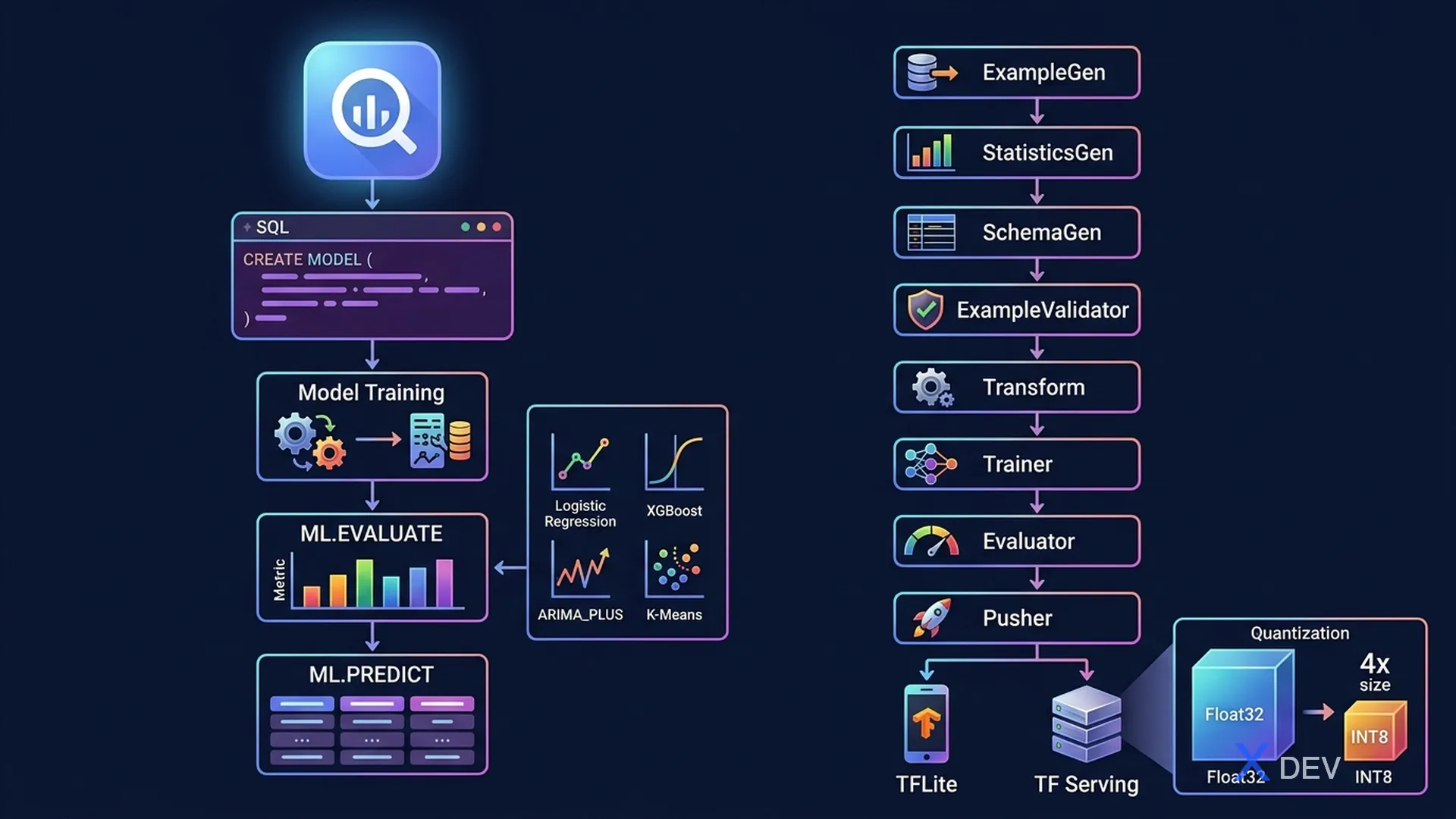 BigQuery ML & TFX Pipeline