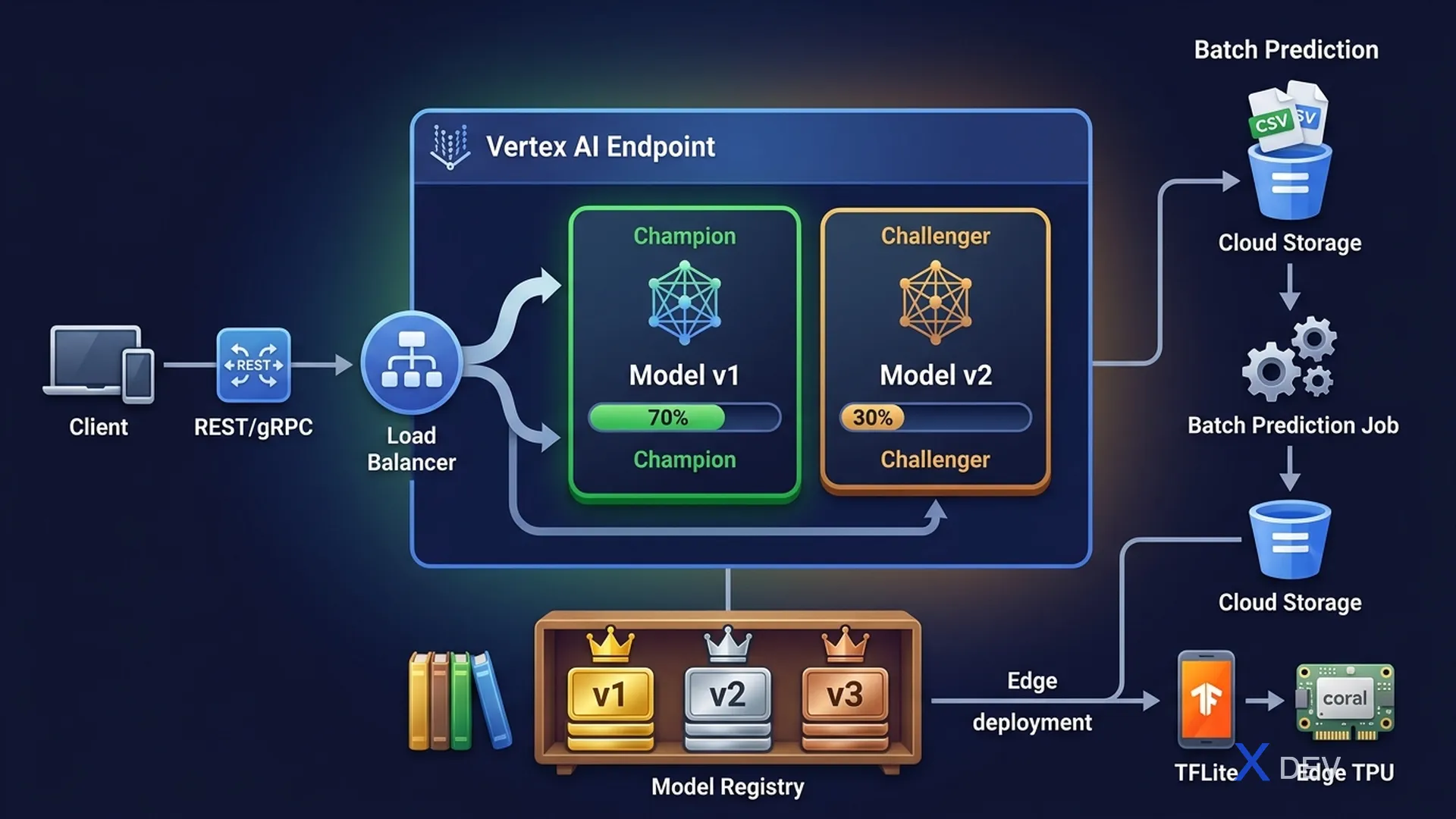 Vertex AI Model Deployment