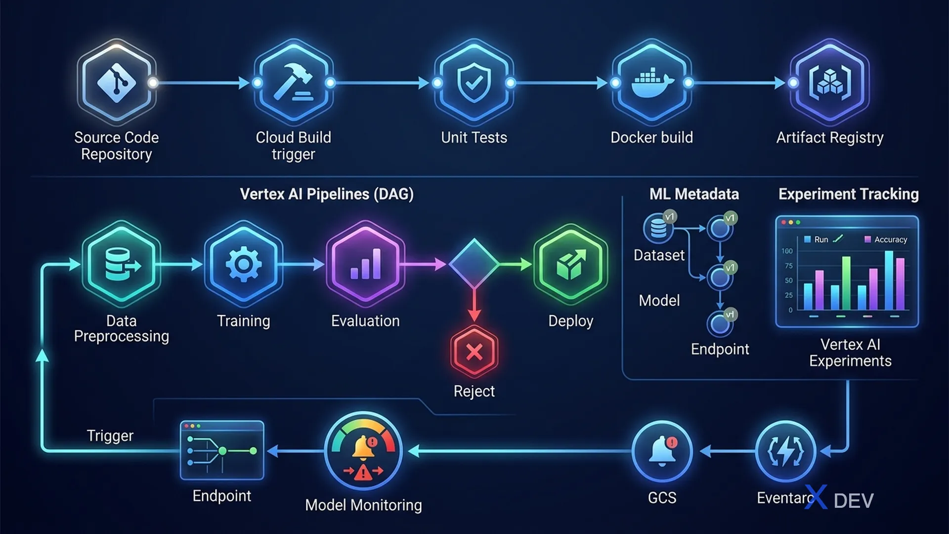 Vertex AI Pipelines & MLOps