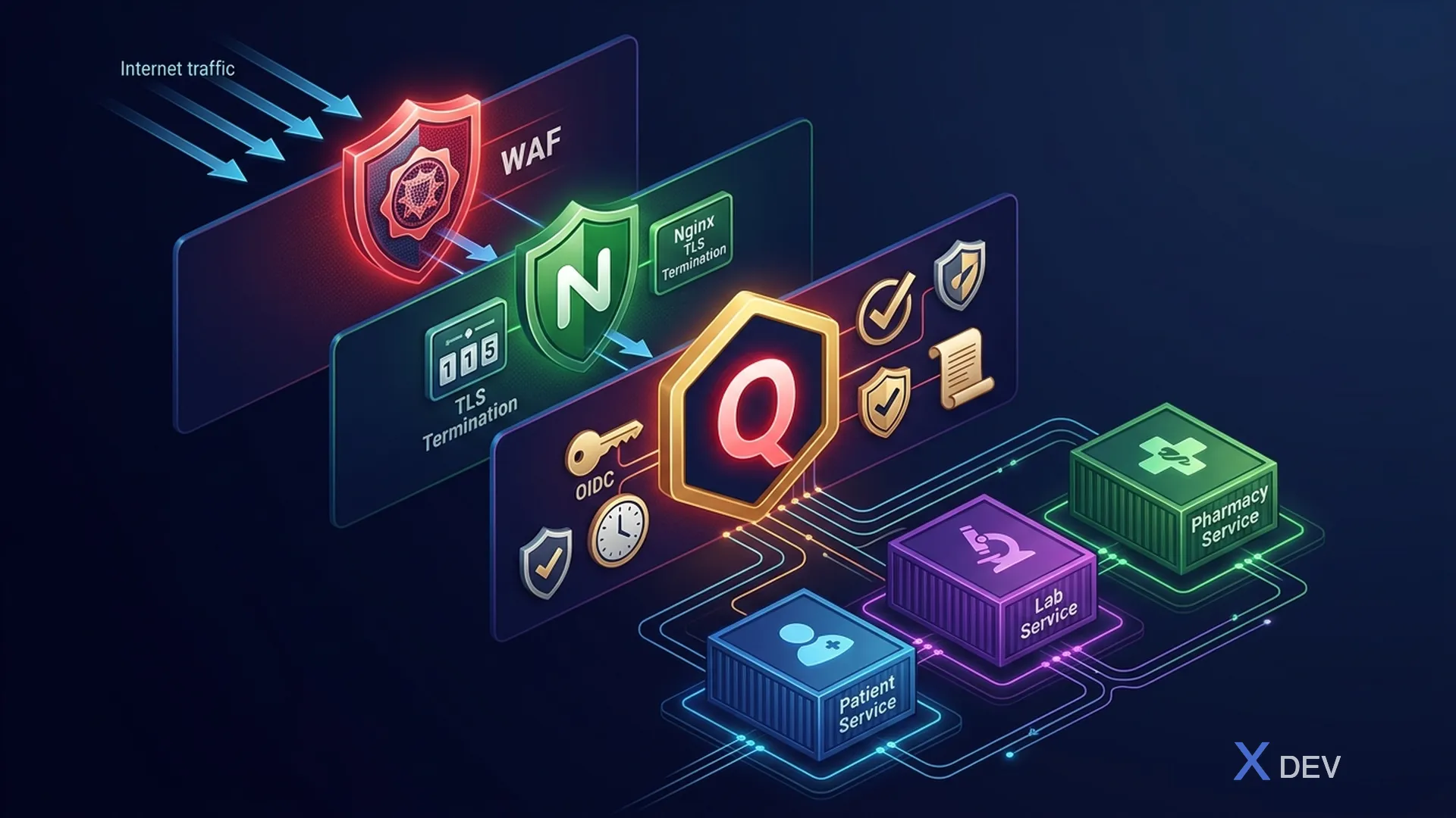 API Gateway Reference Architecture — WAF, Nginx, Quarkus Gateway