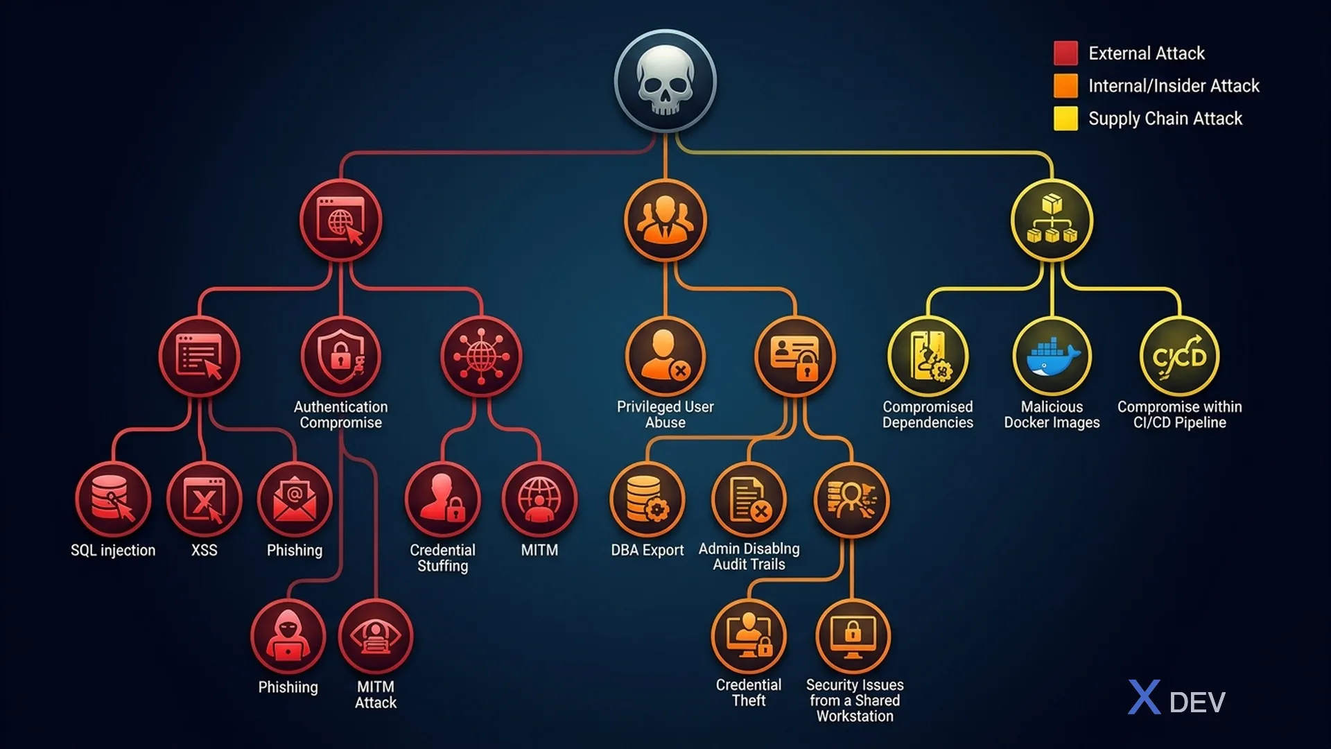 Attack Tree — các vector tấn công đánh cắp hồ sơ bệnh nhân với DREAD scoring