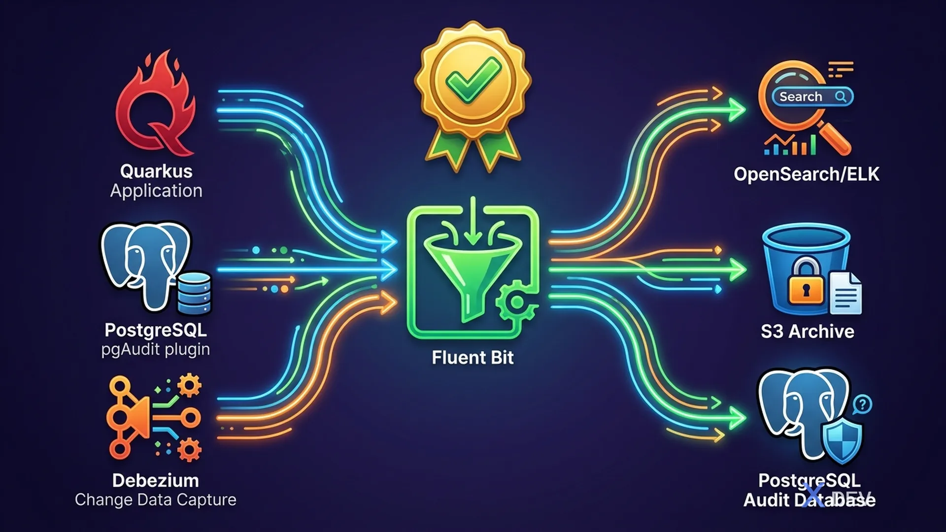 Kiến trúc Audit Logging — pgAudit, Debezium CDC, Fluent Bit, ELK