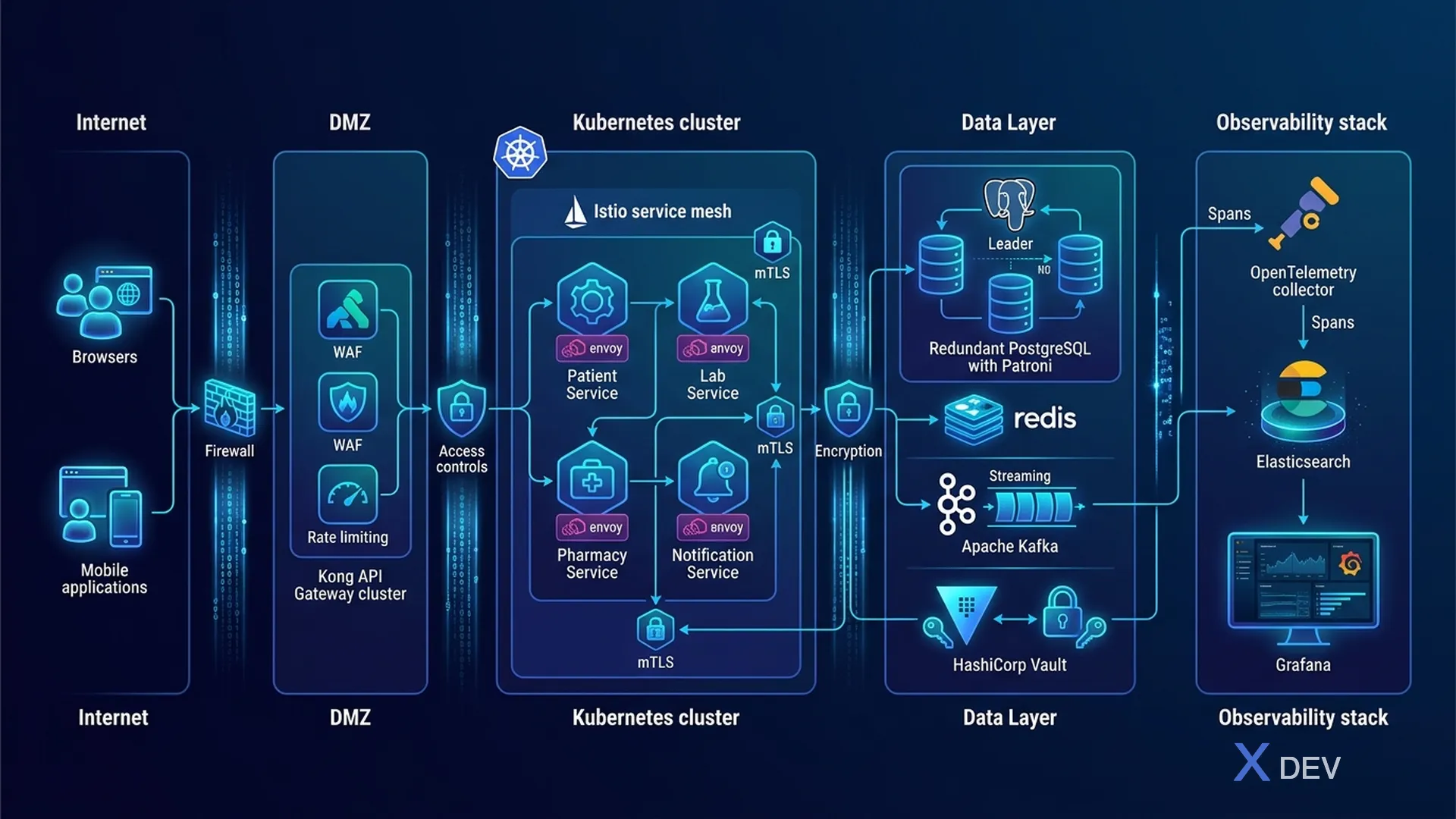 Kiến trúc Capstone Healthcare Platform