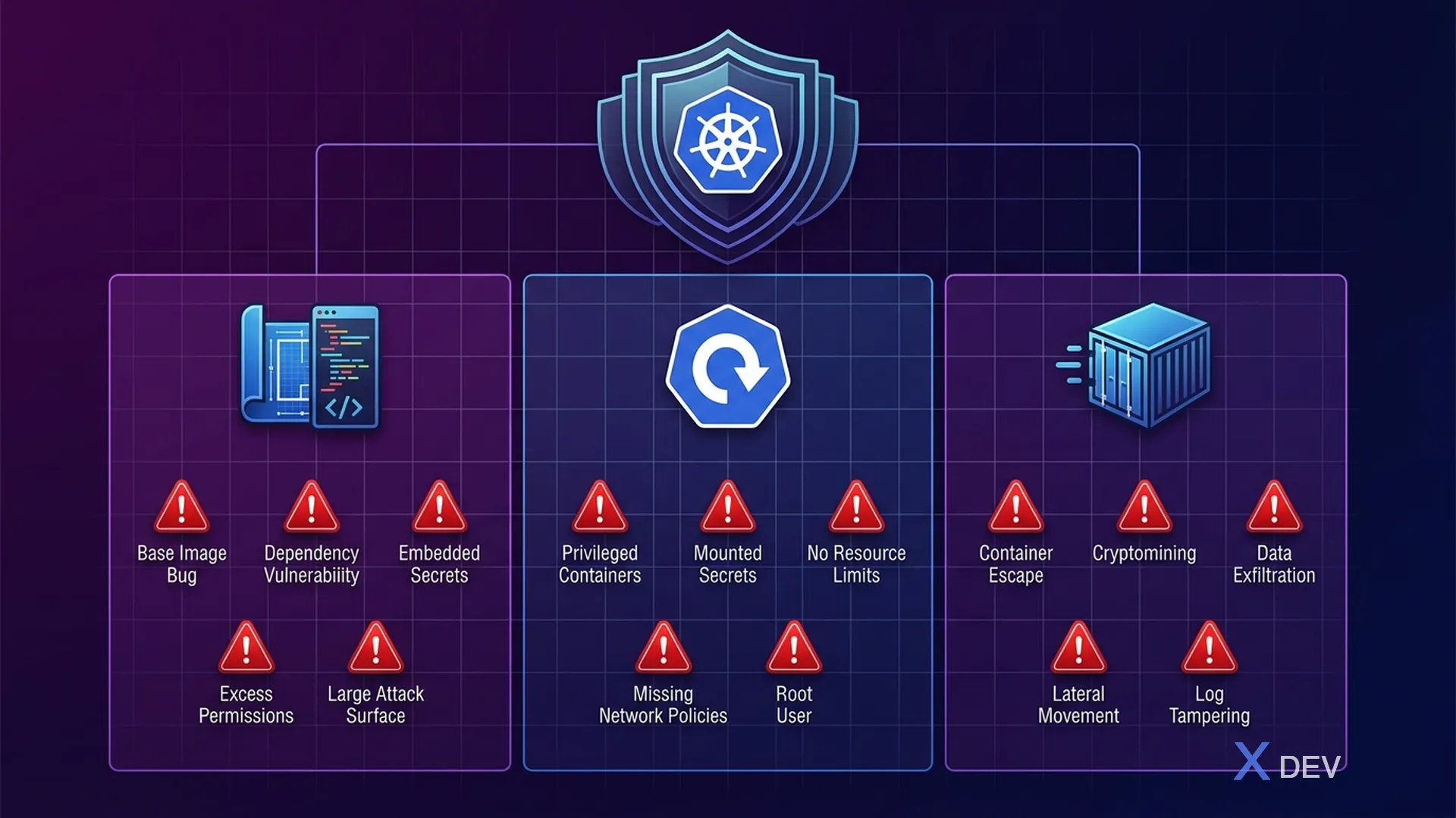 Container Attack Surface — Build, Deploy, Runtime vulnerabilities