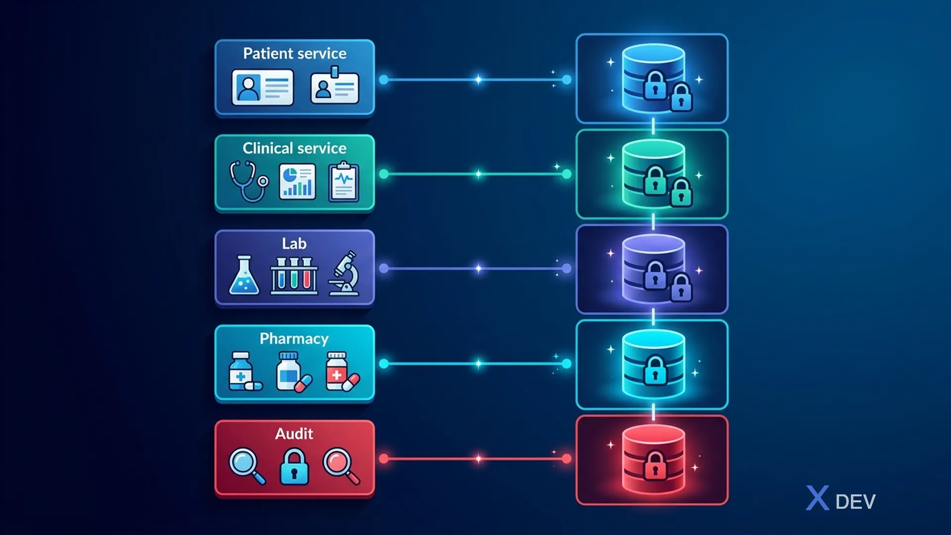 Database-per-Service pattern — mỗi microservice có database riêng biệt với data isolation