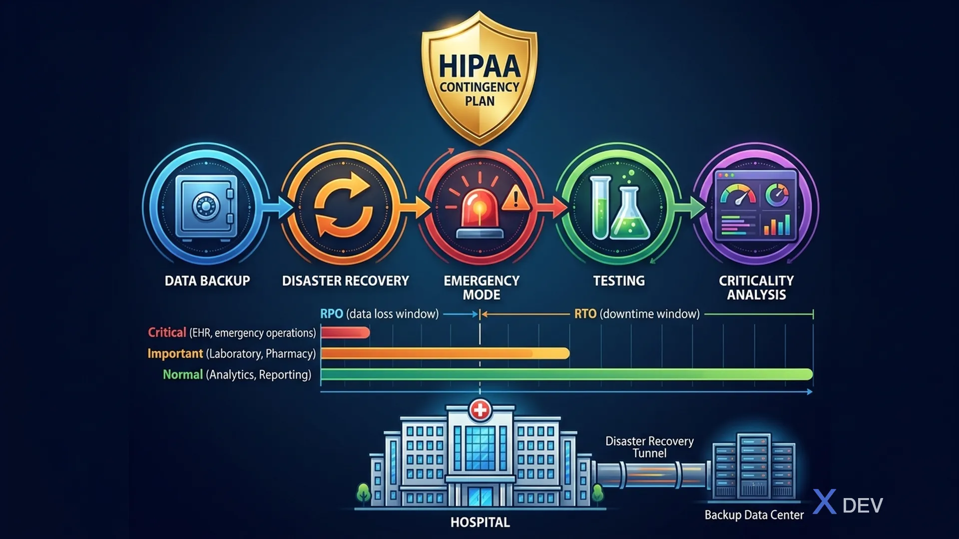 Disaster Recovery & Business Continuity — RPO/RTO cho hệ thống y tế