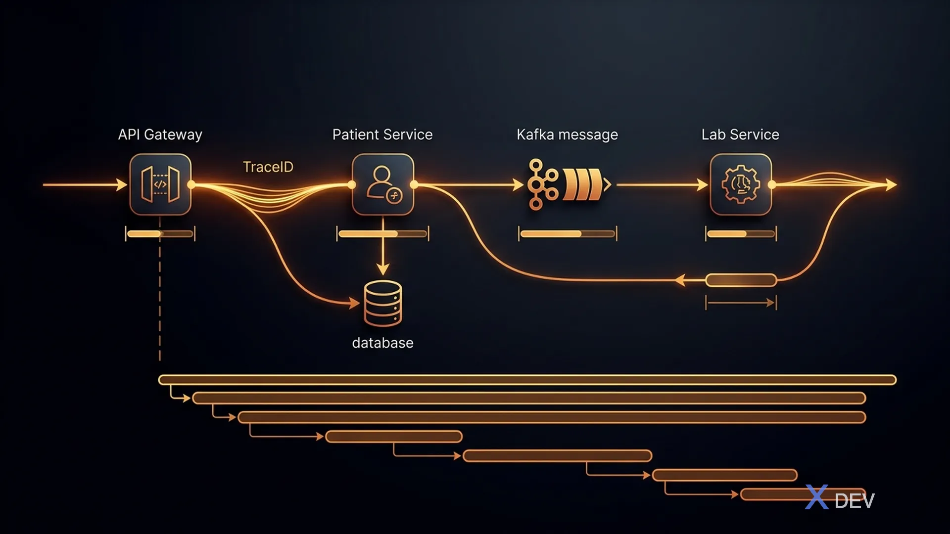 Distributed Tracing — Patient Data Flow qua API Gateway → Patient Service → DB/Kafka/Lab Service