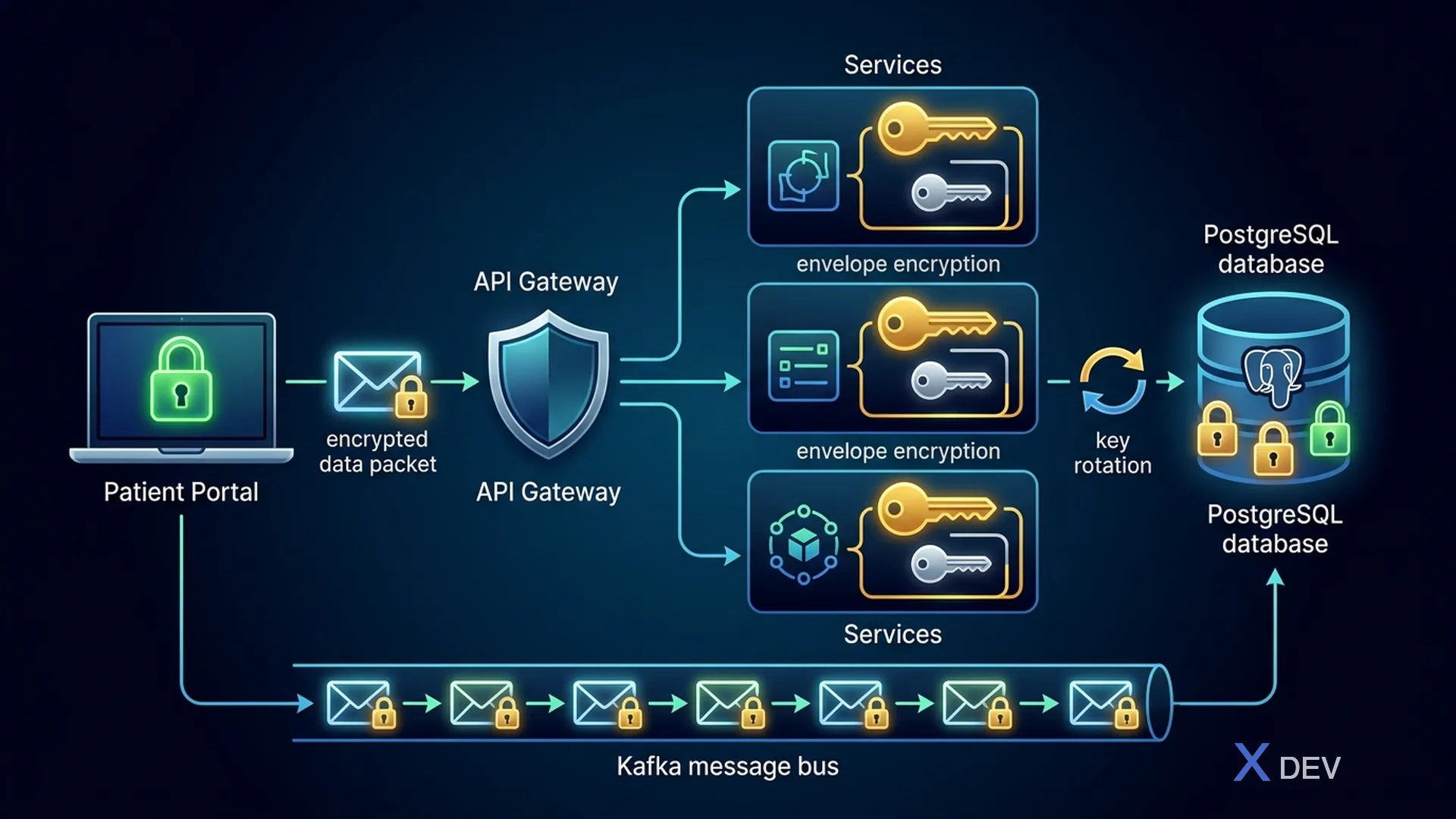 Mã hóa End-to-End trong Healthcare Microservices — Envelope Encryption, Vault, Kafka
