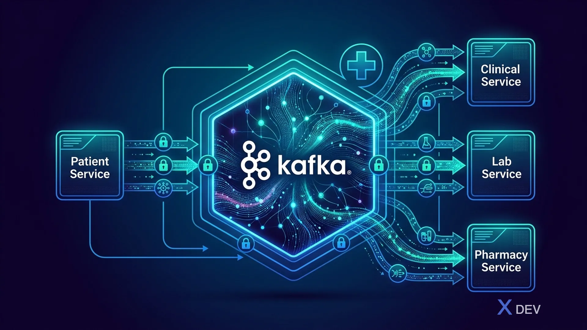 Event-driven architecture — Patient Service publish events qua Kafka đến các consuming services