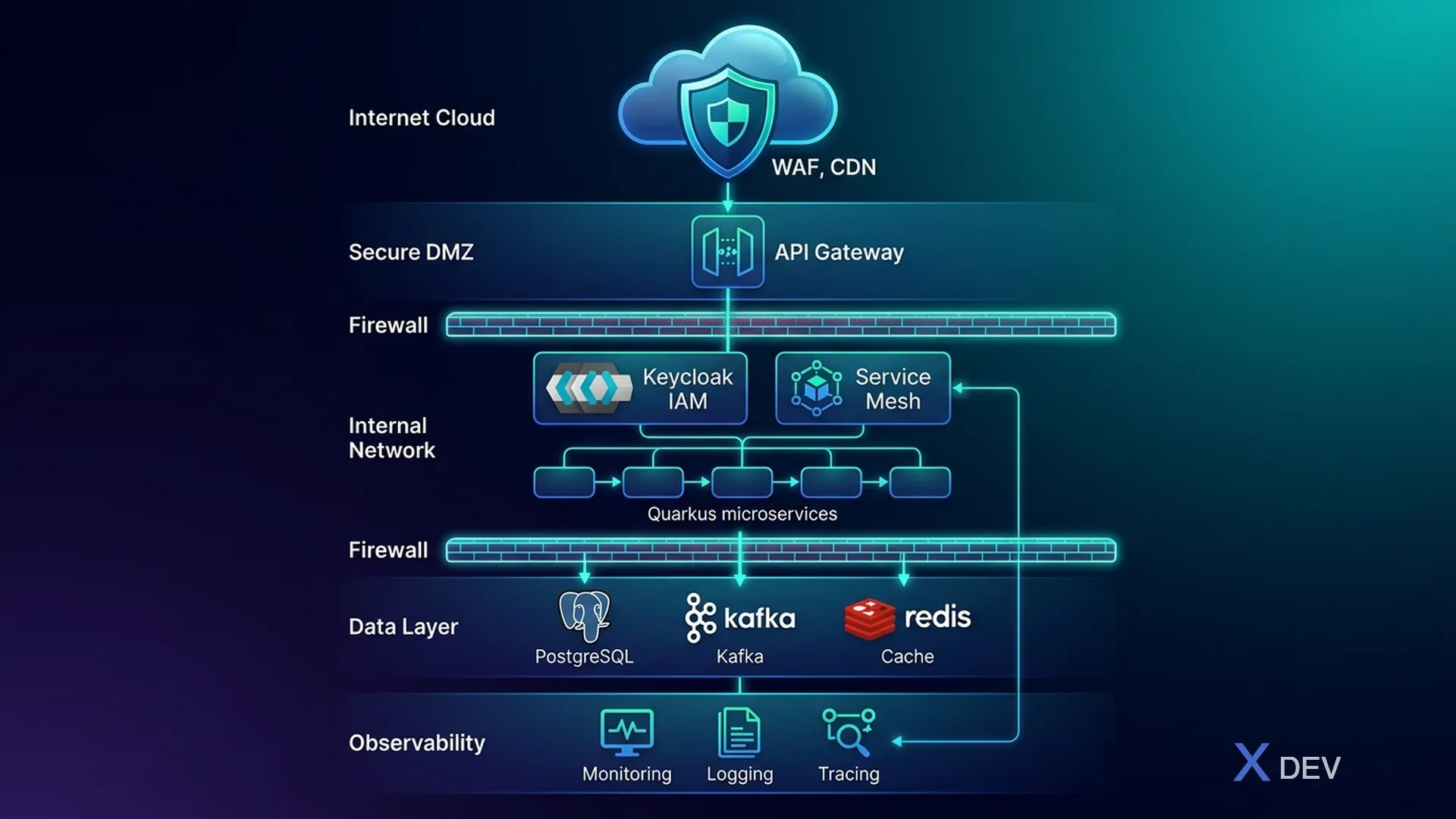 Kiến trúc tổng quan Healthcare Platform — từ Internet qua WAF, DMZ, API Gateway đến Internal Network