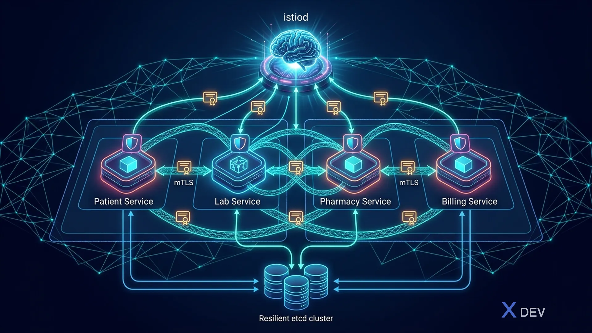 Istio Service Mesh Architecture cho Healthcare — istiod + Envoy sidecars