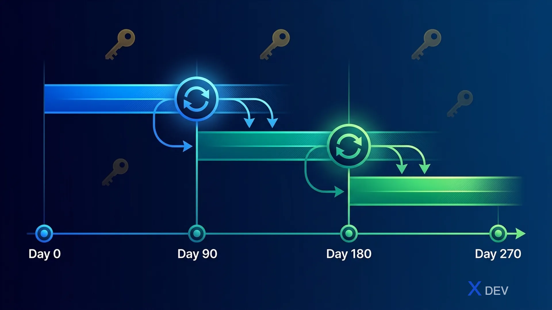 Key Rotation Timeline — v1 → v2 → v3 mỗi 90 ngày với Vault auto-rotation
