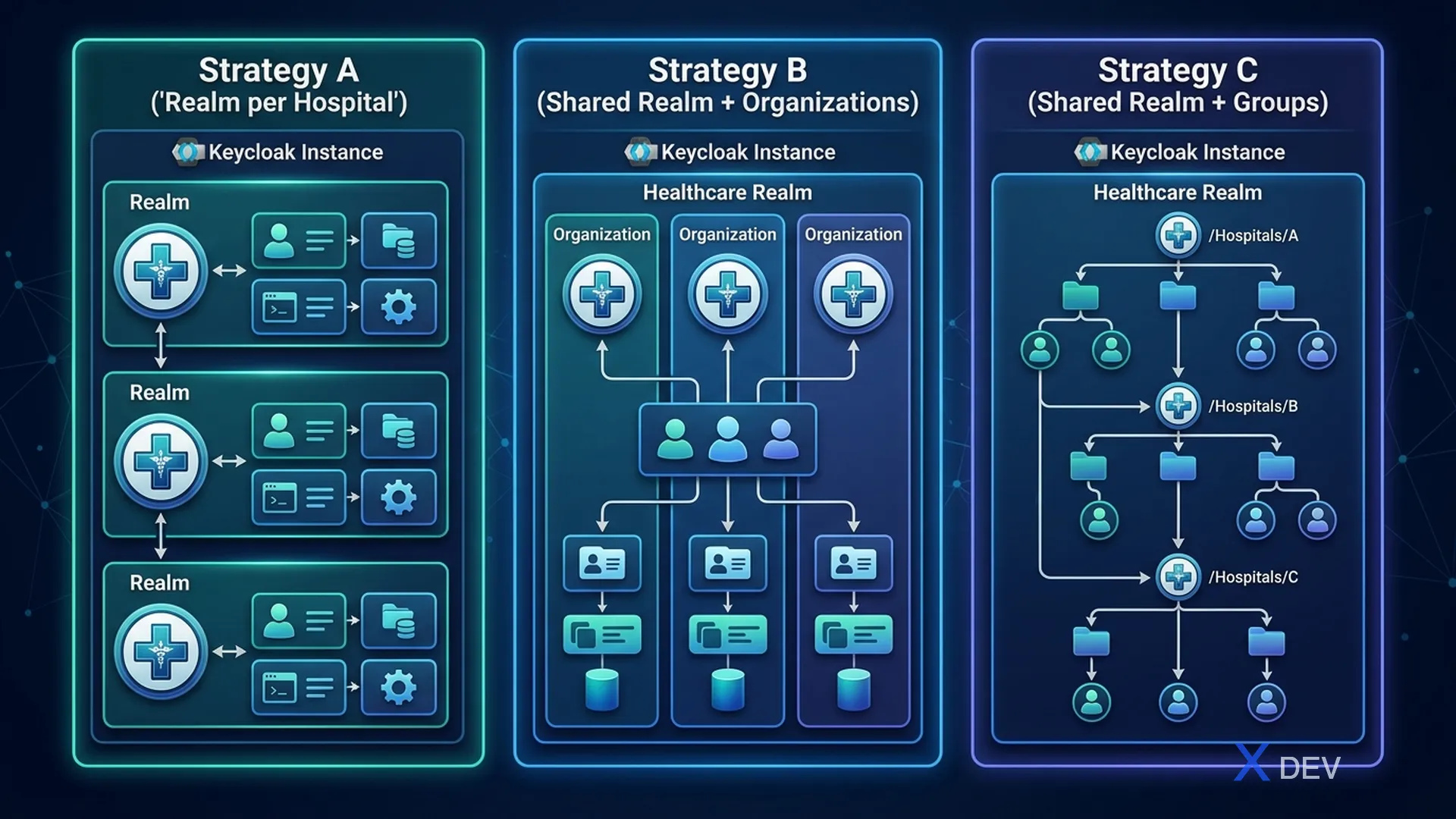 3 chiến lược Keycloak Multi-tenancy cho hệ thống đa bệnh viện