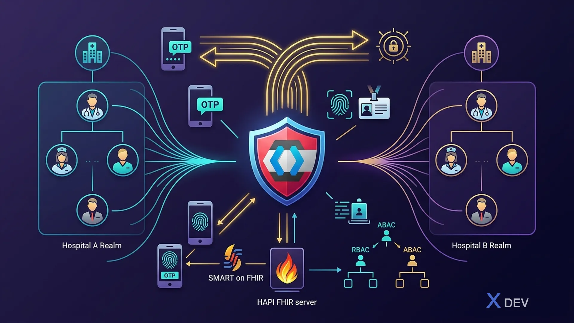 Kiến trúc Keycloak Realm cho hệ thống bệnh viện đa chi nhánh