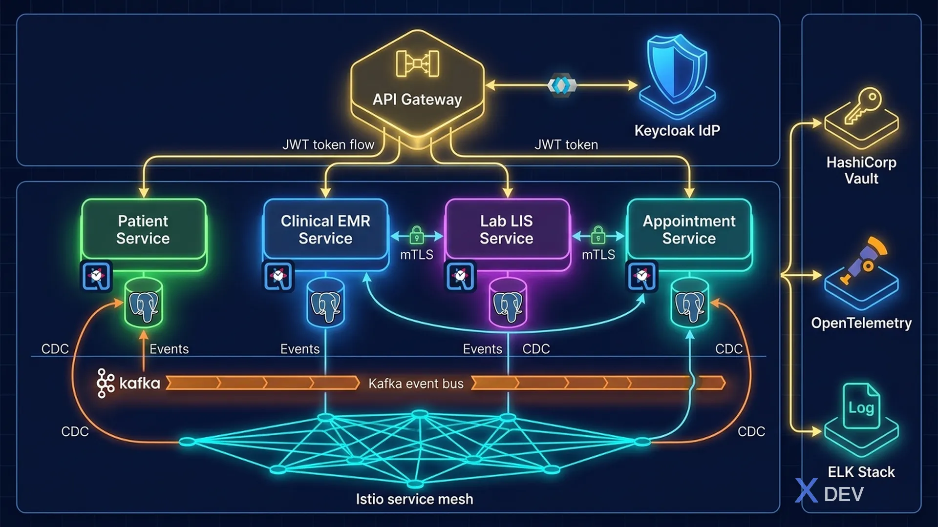 Kiến trúc tổng thể Healthcare Microservices — Quarkus, PostgreSQL, Keycloak, Kafka, Istio