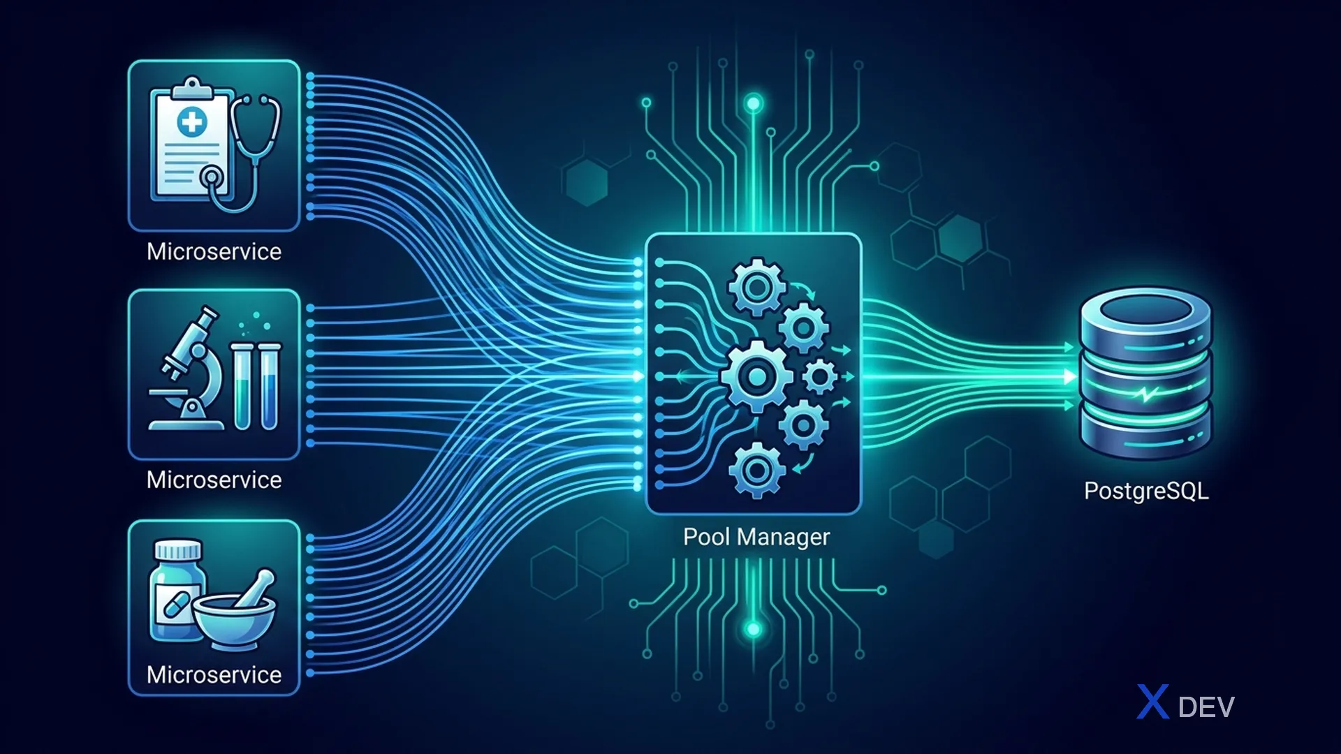 PgBouncer connection pooling — giảm 140 connections xuống 50