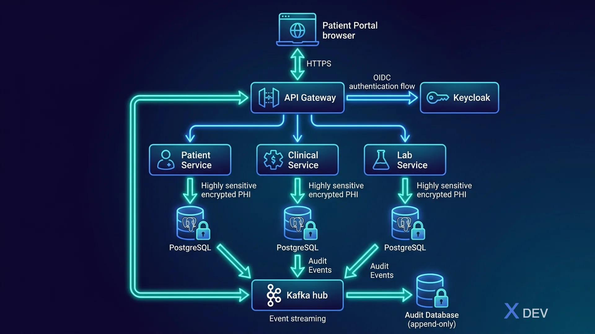 Luồng dữ liệu PHI qua các microservices — từ Patient Portal qua API Gateway, Keycloak đến các services và databases