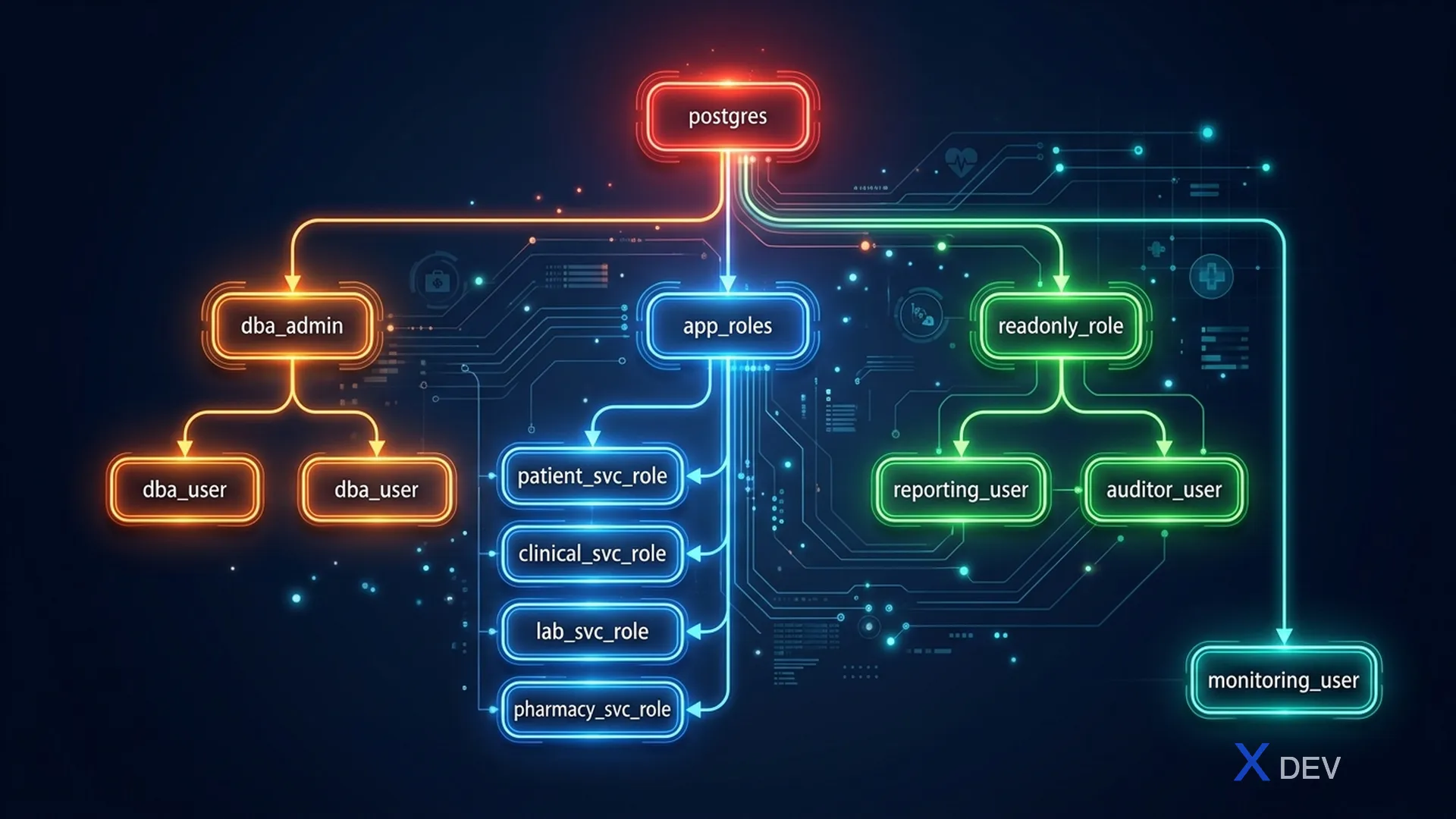 PostgreSQL Role Hierarchy cho hệ thống y tế