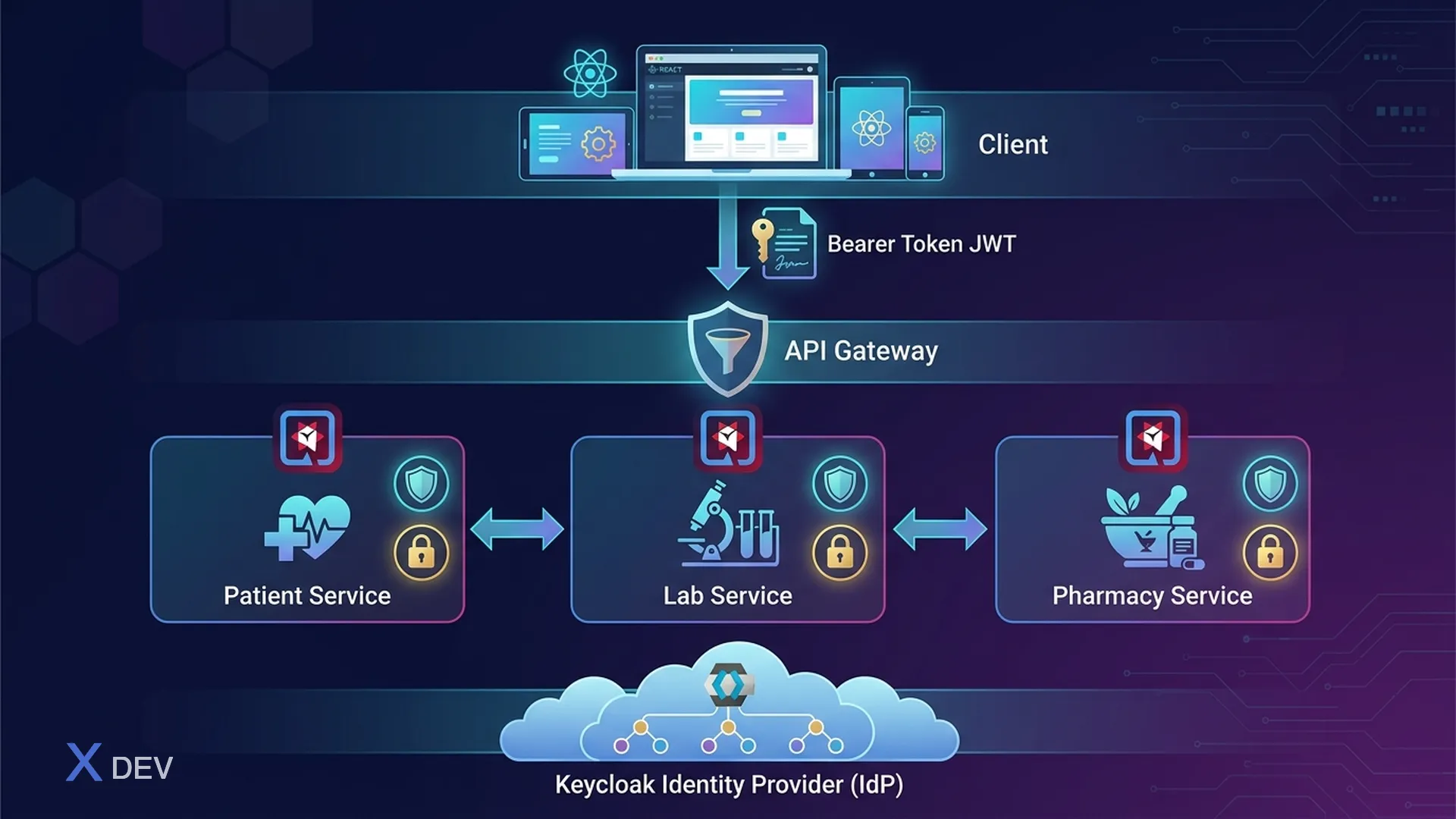 Quarkus Security Stack — OIDC, JWT Propagation, RBAC cho Healthcare Microservices