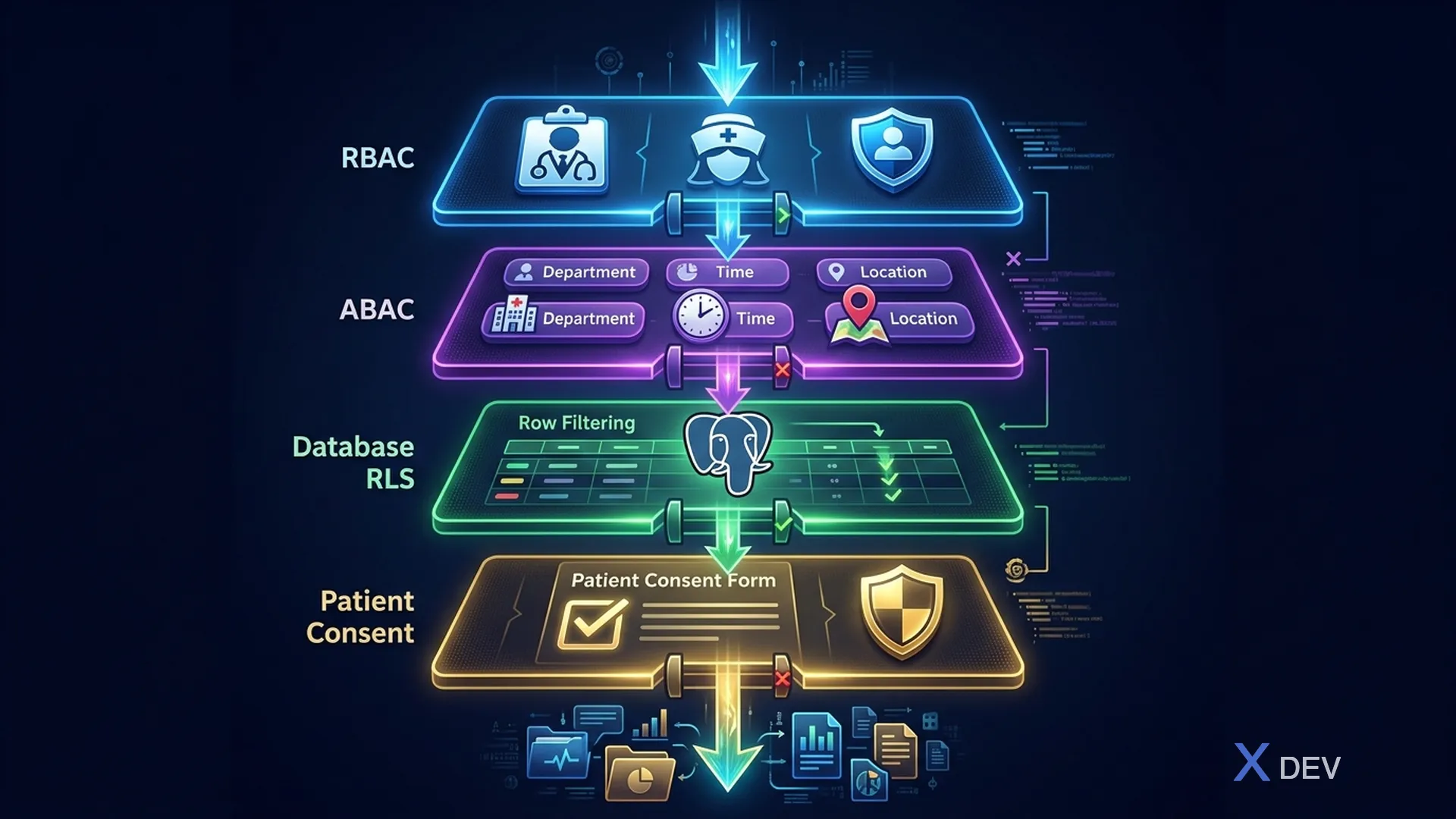 Kiến trúc 4 lớp kiểm soát truy cập: RBAC, ABAC, RLS, Patient Consent