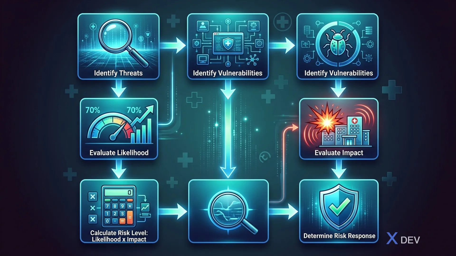 6 bước đánh giá rủi ro theo NIST SP 800-30 — từ xác định Threats đến Risk Response