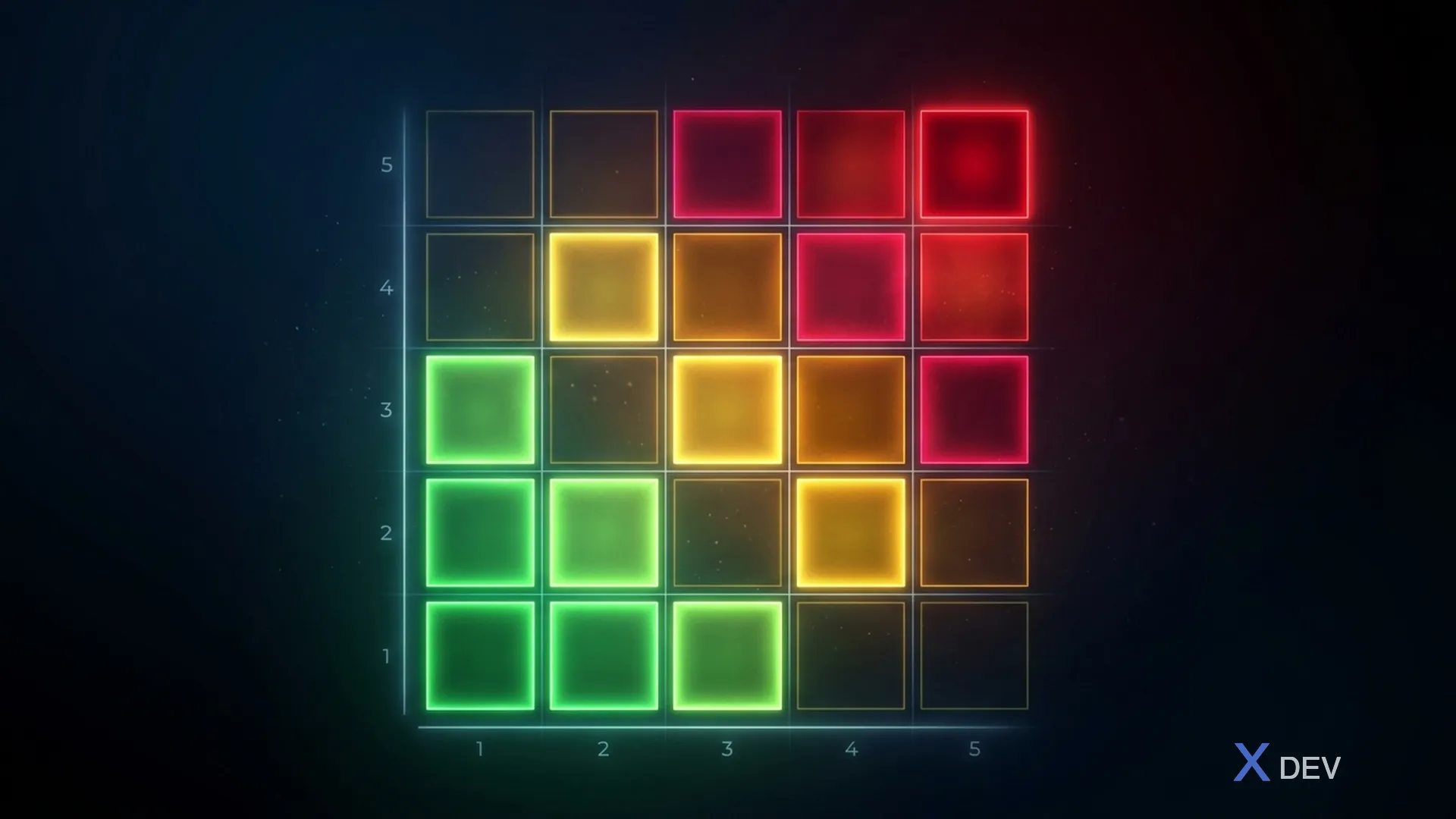 Ma trận đánh giá rủi ro 5x5 — Likelihood x Impact từ LOW đến CRITICAL
