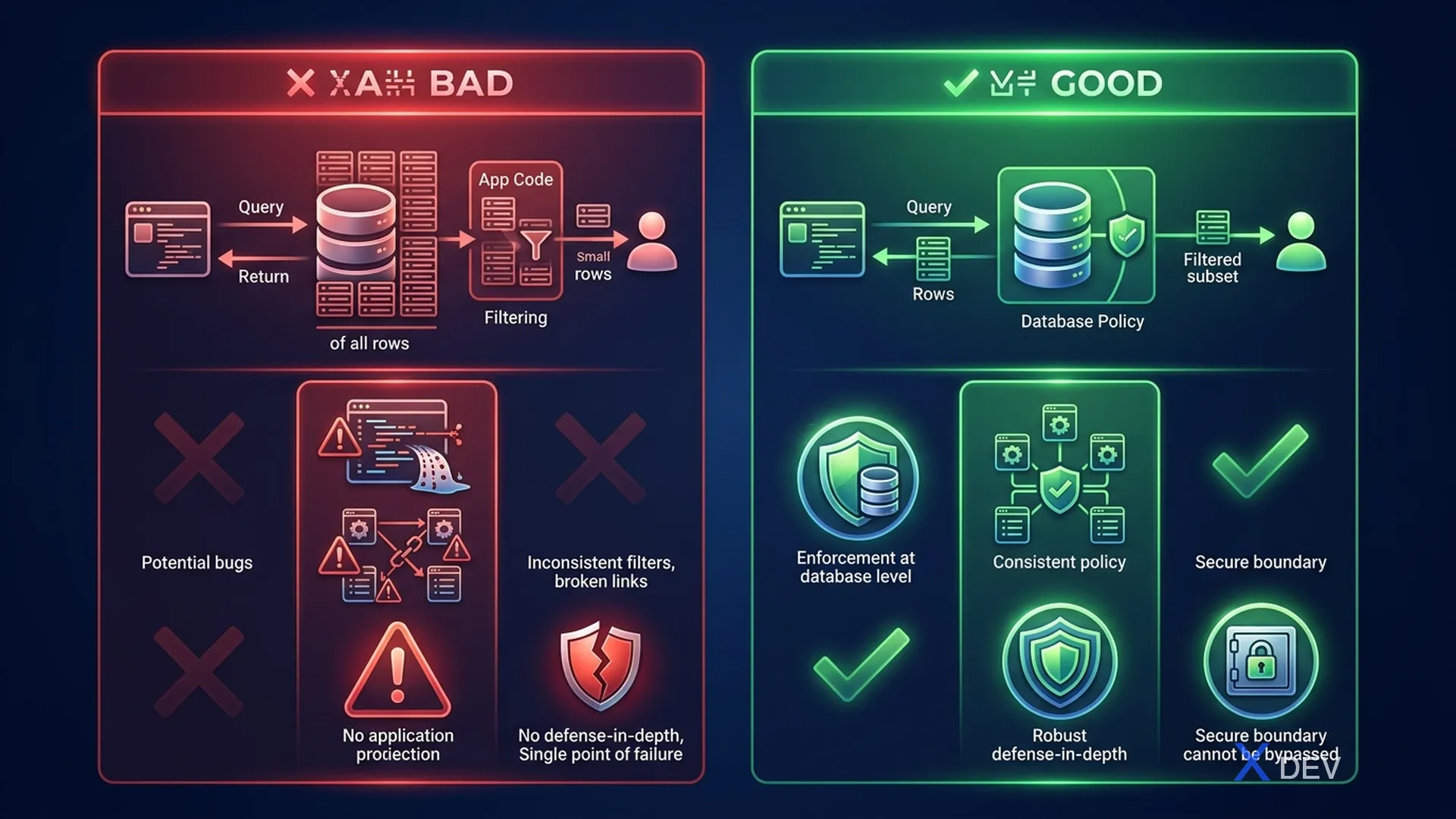So sánh Application-Level Filtering vs Row-Level Security trong PostgreSQL