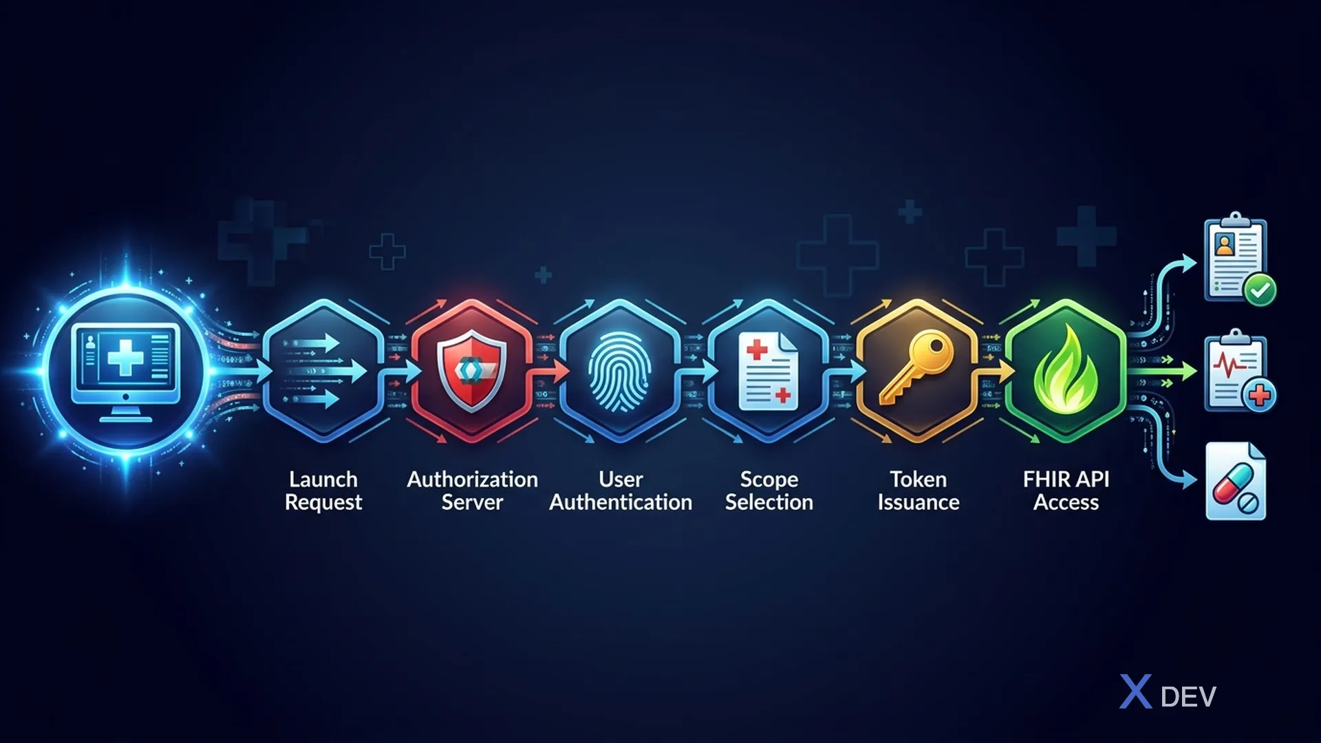 SMART on FHIR Launch Flow — OAuth2/OIDC qua Keycloak cho EHR