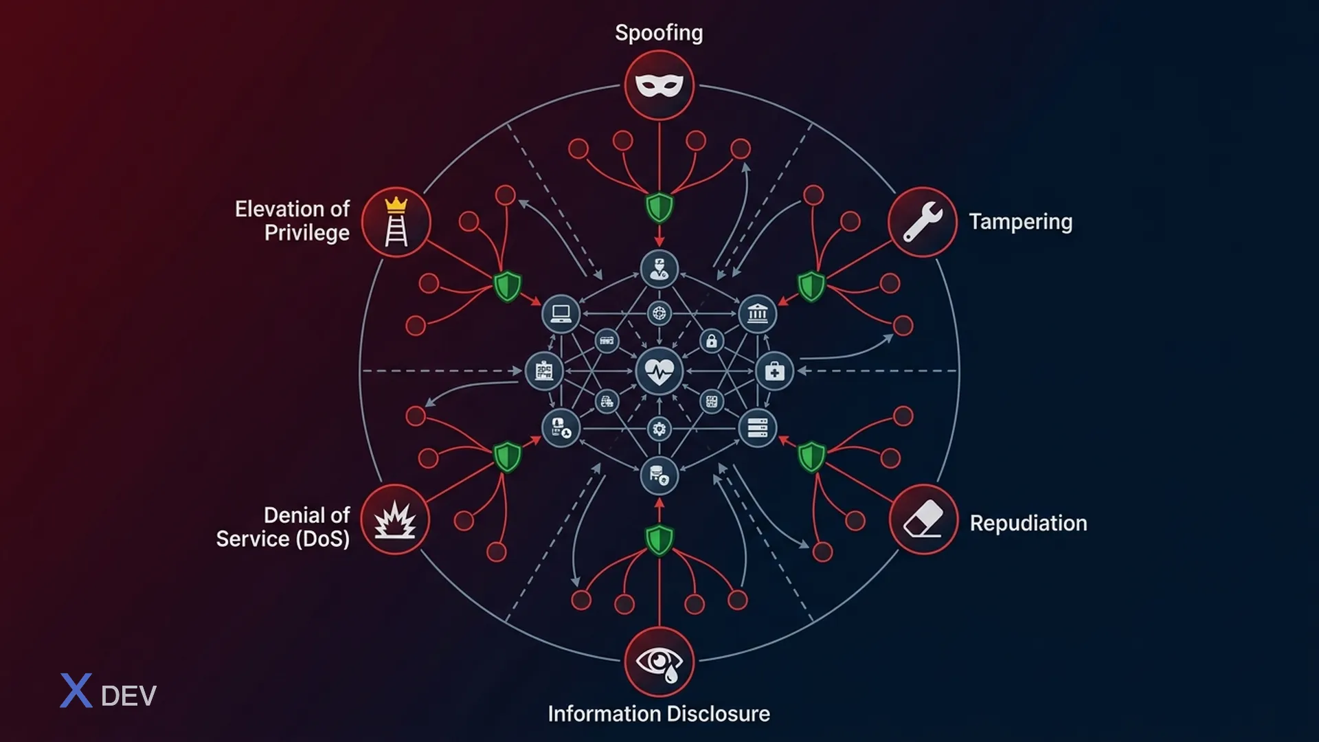 Threat Modeling STRIDE cho hệ thống y tế Microservices